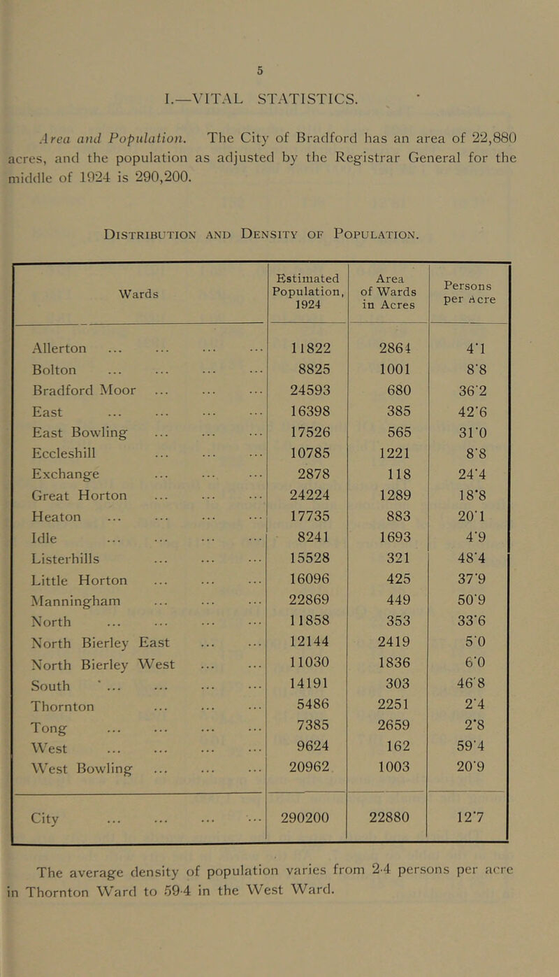 I.—vital statistics. Area and Population. The City of Bradford has an area of 22,880 acres, and the population as adjusted by the Registrar General for the middle of 1924 is 290,200. Distribution .and Density of Popul.ation. Wards Estimated Population, 1924 Area of Wards in Acres Persons per rtcre Allerton 11822 2864 4T Bolton 8825 1001 8’8 Bradford Moor 24593 680 362 East 16398 385 42’6 East Bowling 17526 565 3ro Eccleshill 10785 1221 8‘8 Exchange 2878 118 244 Great Horton 24224 1289 18‘8 Heaton 17735 883 20T Idle 8241 1693 4-9 Listerhills 15528 321 484 Little Horton 16096 425 37'9 Manningham 22869 449 50'9 North 11858 353 33'6 North Bierley East 12144 2419 50 North Bierley West 11030 1836 6‘0 South ... 14191 303 46'8 Thornton 5486 2251 24 Tong 7385 2659 2’8 West 9624 162 594 West Bowling 20962 1003 20’9 City ... 290200 22880 127 The average density of population varies from 24 persons per acre in Thornton Ward to 59 4 in the West Ward.