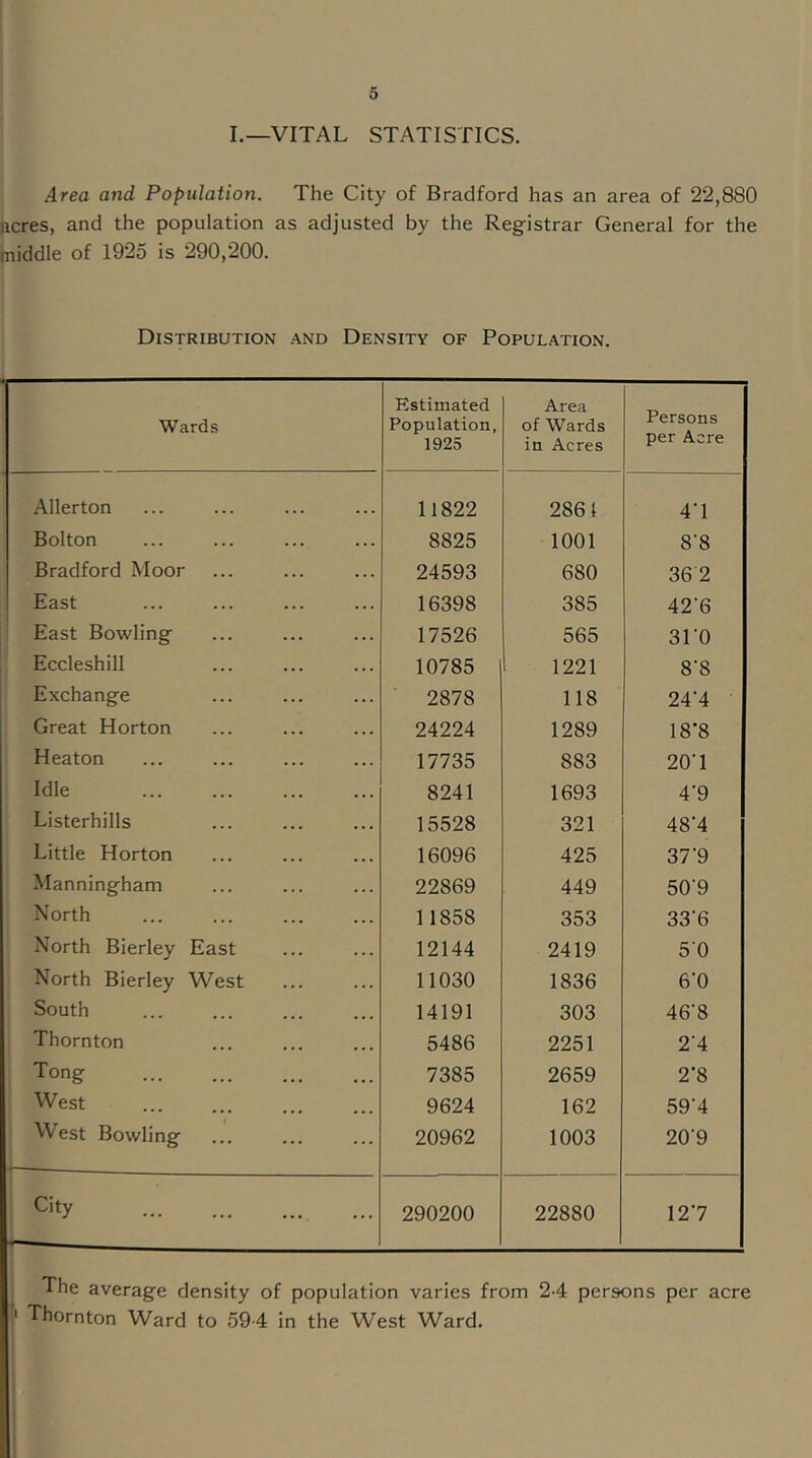 I.—VITAL STATISTICS. Area and Population. The City of Bradford has an area of 22,880 acres, and the population as adjusted by the Registrar General for the middle of 1925 is 290,200. Distribution and Density of Population. Wards Estimated Population, 1925 Area of Wards in Acres Persons per Acre Allerton 11822 2861 4T Bolton 8825 1001 8-8 Bradford Moor 24593 680 36 2 East 16398 385 42‘6 ' East Bowling 17526 565 3ro Eccleshill 10785 1221 8’8 Exchange ■ 2878 118 244 Great Horton 24224 1289 18’8 Heaton 17735 883 204 Idle 8241 1693 4'9 Listerhills 15528 321 484 Little Horton 16096 425 37’9 Manningham 22869 449 50'9 North 11858 353 33'6 North Bierley East 12144 2419 50 North Bierley West 11030 1836 6’0 South 14191 303 46’8 Thornton 5486 2251 24 Tong 7385 2659 2*8 West 9624 162 594 West Bowling 20962 1003 20'9 City H - 290200 22880 127 The average density of population varies from 24 persons per acre ' Thornton Ward to 59 4 in the West Ward.