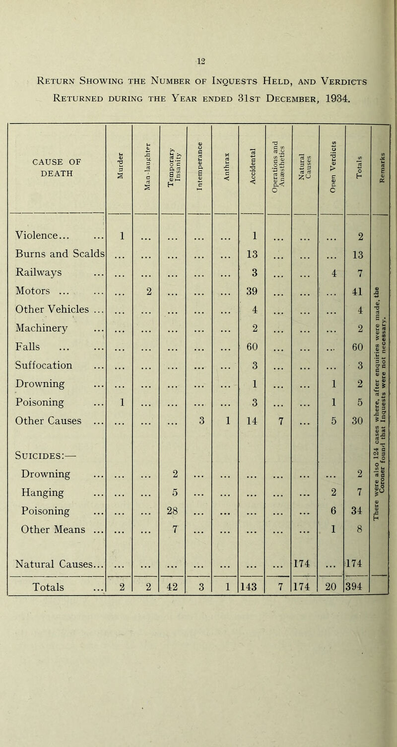 Return Showing the Number of Inquests Held, and Verdicts Returned during the Year ended 31st December, 1934. CAUSE OF DEATH Murder U 3 — a Temporary Insanity Intemperance 1 Anthrax Accidental Operations and Anassthetics Natural Causes Open Verdicts Totals Remarks Violence... 1 1 2 Burns and Scalds 13 13 Railways 3 4 7 Motors ... 2 39 41 Other Vehicles ... 4 4 oJ ■0 a Machinery 2 2 is U (Q 0) Jfl Falls 60 60 Suffocation 3 3 ’3 0 O' c c Drowning 1 1 2 u « 2 & Poisoning 1 3 1 5 u S Other Causes ... Suicides:— 3 1 14 7 5 30 S.S l/> w Vi JS -t C 3 iH 0 o’** Drowning 2 ... 2 uo U — 0) <fl fl 4) S Hanging 5 ... ... 2 7 IS Poisoning 28 ... ... ... 6 34 u 4) H Other Means ... ... 7 ... ... ... 1 8 Natural Causes... ... 174 174