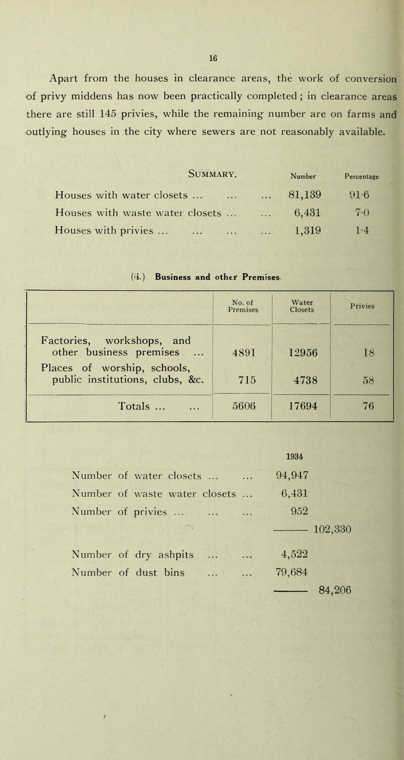 Apart from the houses in clearance areas, the work of conversion of privy middens has now been practically completed ; in clearance areas there are still 145 privies, while the remaining number are on farms and outlying houses in the city where sewers are not reasonably available. Summary. Number Percentage Houses with water closets ... ... 81,139 91-6 Houses with waste water closets ... 6,431 7-0 Houses with privies ... 1,319 1-4 (ii.) Business and other Premises. No. of Premises Water Closets Privies Factories, workshops, and other business premises 4891 12956 18 Places of worship, schools, public institutions, clubs, &c. 715 4738 58 Totals ... 5606 17694 76 1934, Number of water closets ... ... 94,947 Number of waste water closets ... 6,431 Number of privies ... ... ... 952 102,330 Number of dry ashpits ... ... 4,522 Number of dust bins ... ... 79,684 84,206