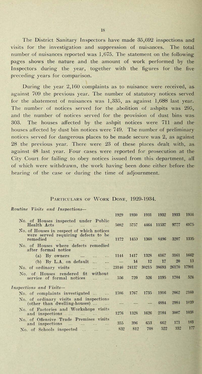 The District Sanitary Inspectors have made 35,692 inspections and visits for the investigation and suppression of nuisances. The total number of nuisances reported was 1,675. The statement on the following pages shows the nature and the amount of work performed by the Inspectors during the year, together with the figures for the five preceding- years for comparison. During the year 2,160 complaints as to nuisance were received, as against 709 the previous year. The number of statutory notices served for the abatement of nuisances was 1,335, as against 1,688 last year. The number of notices served for the abolition of ashpits was 295, and the number of notices served for the provision of dust bins was 303. The houses affected by the ashpit notices were 711 and the houses affected by dust bin notices were 749. The number of preliminary notices served for dangerous places to be made secure was 2, as against 28 the previous year. There were 23 of these places dealt with, as against 48 last year. Four cases were reported for prosecution at the City Court for failing to obey notices issued from this department, all of which were withdrawn, the work having been done either before the- hearing of the case or during the time of adjournment. P.\RTICULARS OF WORK DoNE, 1929-1934. Routine Visits and Inspections— 1929 1930 1931 1932 1933 1934 No. of Houses inspected under Public Health Acts .'1082 .5757 4464 11.537 9777 6975 No. of Houses in respect of -which notices were served requiring defects to he remedied 1172 14,59 1360 8496 3207 1335 No. of Houses where defects remedied after formal notice (a) By owners 1144 1417 1328 4167 3161 1662 (b) By L.A. on default — U 12 17 20 13 No. of ordinary visits 23146 24137 30215 38693 26170 17901 No. of Houses rendered fit without service of formal notices 5.56 720 526 1195 1704 524 Inspections and Visits— No. of complaints investigated 1,586 1767 17.35 1916 2062 2160 No. of ordinary visits and inspections (other than dwelling-houses) — — 4884 2981 1039 No. of Factories and Workshops visits and inspections 1276 1.328 1626 2584 .3007 1038 No. of Offensive Trade Premises visits and inspections 355 396 653 662 171 183 No. of Schools inspected 832 812 708 522 ,332 177