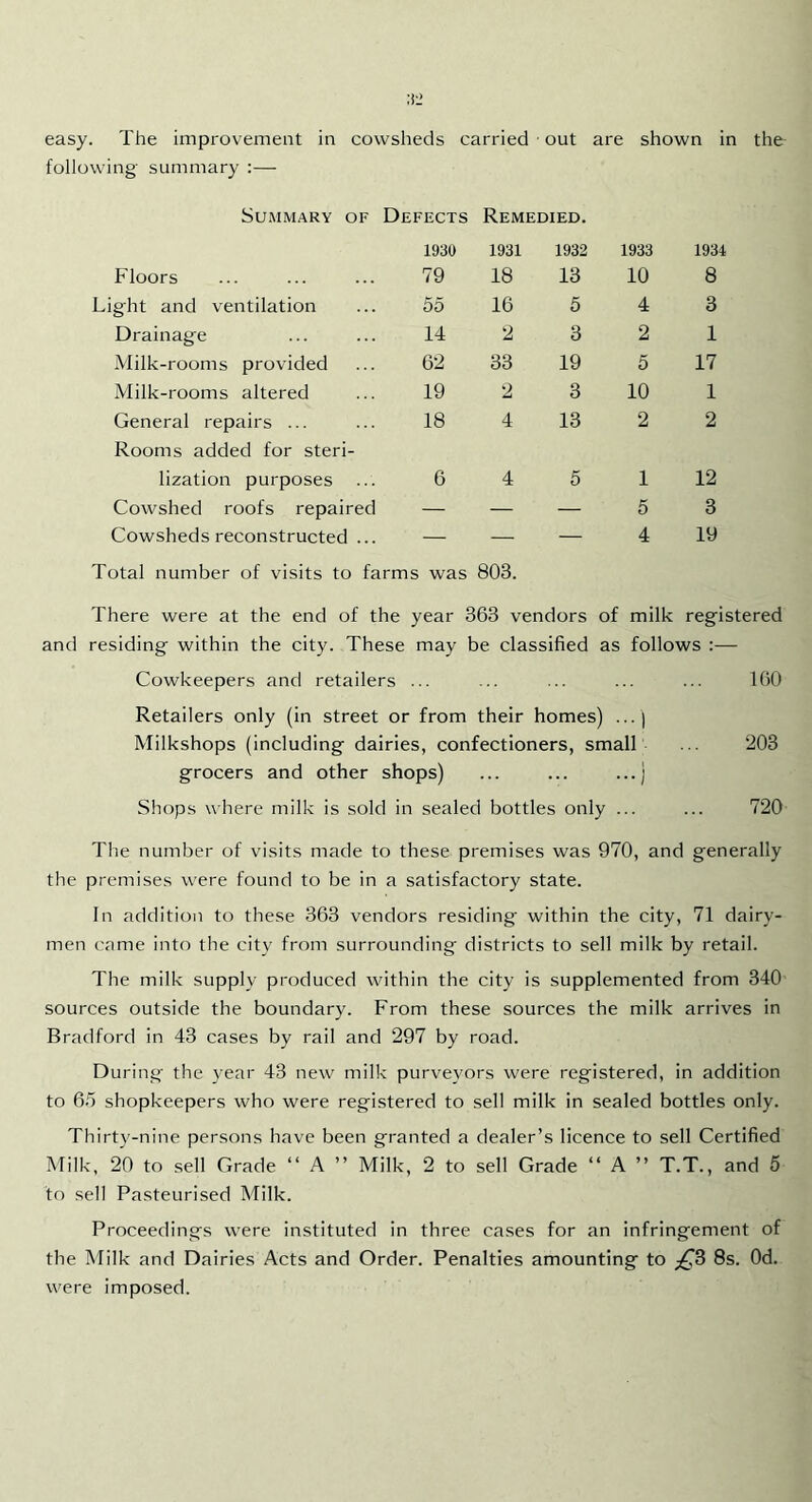 easy. The improvement in cowsheds carried out are shown in the following summary :— Summary of Defects Remedied. 1930 1931 1932 1933 1934 Floors 79 18 13 10 8 ight and ventilation 55 16 5 4 3 Drainage 14 2 3 2 1 Milk-rooms provided 62 33 19 5 17 Milk-rooms altered 19 2 3 10 1 General repairs ... Rooms added for steri- 18 4 13 2 2 lization purposes 6 4 5 1 12 Cowshed roofs repaired — — — 5 3 Cowsheds reconstructed ... — — — 4 19 Total number of visits to farms was 803. There were at the end of the year 363 vendors of milk registered and residing within the city. These may be classified as follows :— Cowkeepers and retailers ... ... ... ... ... 160 Retailers only (in street or from their homes) ...) Milkshops (including dairies, confectioners, small ... 203 grocers and other shops) ... ... ...J Shops where milk is sold in sealed bottles only ... ... 720 The number of visits made to these premises was 970, and generally the premises were found to be in a satisfactory state. In addition to these 363 vendors residing within the city, 71 dairy- men came into the city from surrounding districts to sell milk by retail. The milk supply produced within the city is supplemented from 340 sources outside the boundary. From these sources the milk arrives in Bradford in 43 cases by rail and 297 by road. During the year 43 new milk purveyors were registered, in addition to 65 shopkeepers who were registered to sell milk in sealed bottles only. Thirty-nine persons have been granted a dealer’s licence to sell Certified Milk, 20 to sell Grade “ A ” Milk, 2 to sell Grade “ A ” T.T., and 5 to sell Pasteurised Milk. Proceedings were instituted in three cases for an infringement of the Milk and Dairies Acts and Order. Penalties amounting to 8s. Od. were imposed.