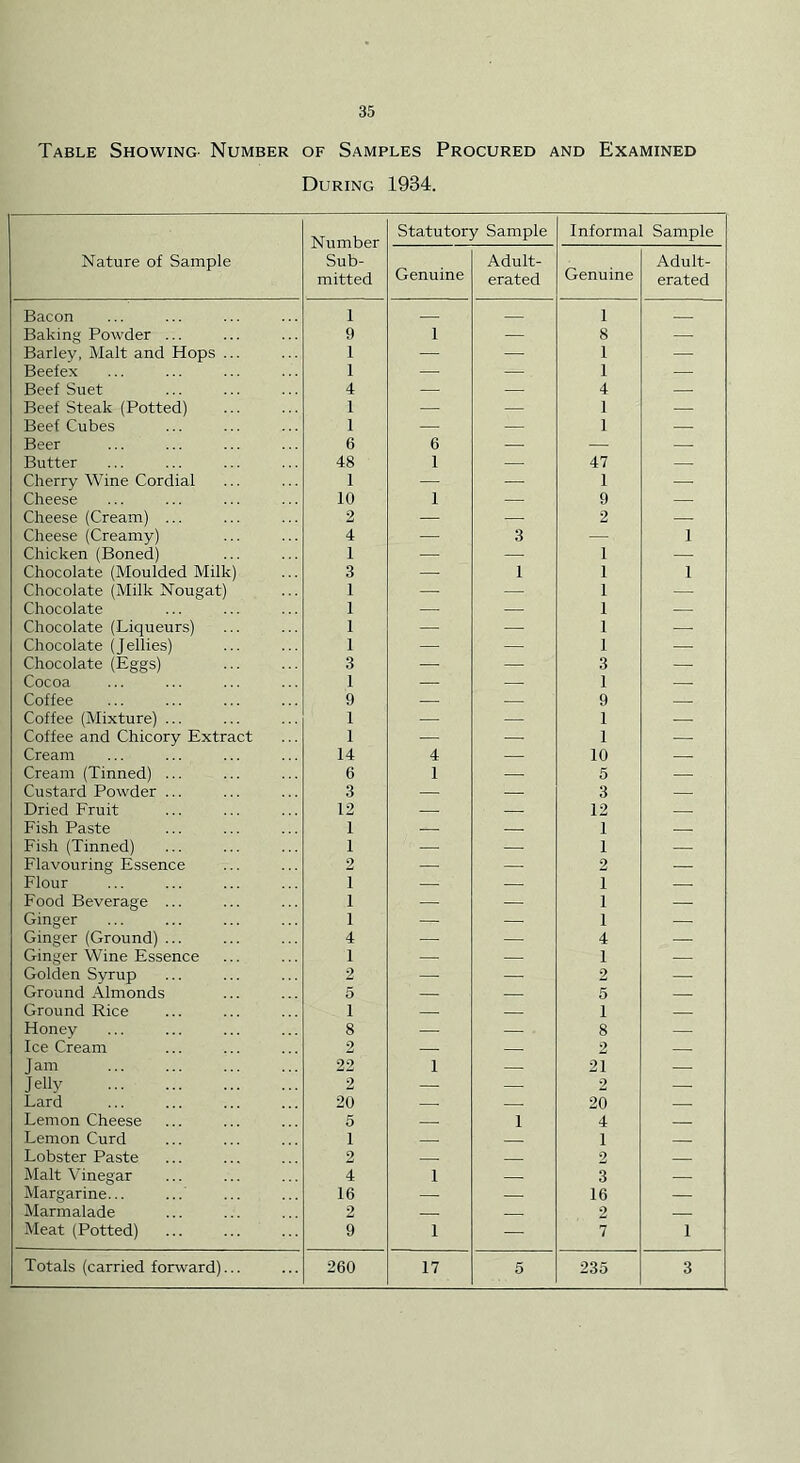 During 1934. Nature of Sample Number Sub- mitted Statutory Sample Informal Sample Genuine Adult- erated Genuine Adult- erated Bacon 1 1 Baking Powder ... 9 1 — 8 — Barley, Malt and Hops ... 1 — —• 1 — Beefex 1 — 1 — Beef Suet 4 — — 4 — Beef Steak (Potted) 1 — — 1 — Beef Cubes 1 — — 1 Beer 6 6 — — Butter 48 1 — 47 — Cherry Wine Cordial 1 — 1 — Cheese 10 1 9 — Cheese (Cream) ... 2 — —. 2 — Cheese (Creamy) 4 3 — 1 Chicken (Boned) 1 — 1 Chocolate (Moulded Milk) 3 1 1 1 Chocolate (Milk Nougat) 1 — — 1 — Chocolate 1 — — 1 — Chocolate (Liqueurs) 1 — — 1 — Chocolate (J ellies) 1 — — 1 — Chocolate (Eggs) 3 — — 3 — Cocoa 1 — 1 Coffee 9 — 9 — Coffee (Mixture) ... 1 — — 1 Coffee and Chicory Extract 1 ■ — 1 Cream 14 4 10 — Cream (Tinned) ... 6 1 5 — Custard Powder ... 3 — 3 — Dried Fruit 12 — — 12 — Fish Paste 1 — — 1 — Fish (Tinned) 1 — — 1 — Flavouring Essence 2 — 2 Flour 1 — — 1 — Food Beverage ... 1 — 1 — Ginger 1 — — 1 — Ginger (Ground) ... 4 — — 4 — Ginger Wine Essence 1 — — 1 — Golden Syrup 2 — — 2 — Ground Almonds 5 — — 5 — Ground Rice 1 — 1 Honey 8 — 8 — Ice Cream 2 — 2 Jam 22 1 — 21 — Jelly 2 — — 2 — Lard 20 — 20 — Lemon Cheese 5 1 4 Lemon Curd 1 1 Lobster Paste 2 2 Malt Vinegar 4 1 3 Margarine... 16 — 16 — Marmalade 2 2 — Meat (Potted) 9 1 — 7 1