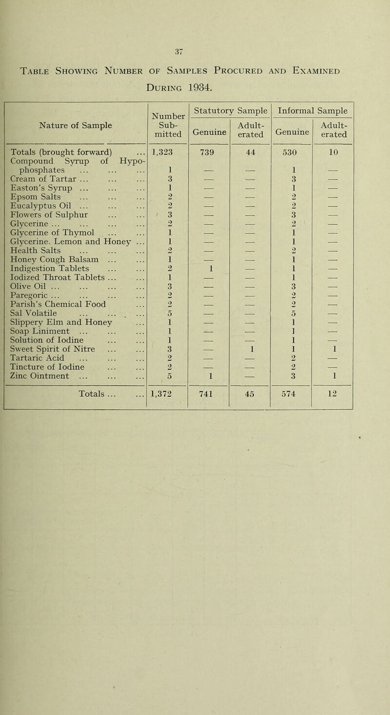 During 1934. Number Sub- mitted Statutory Sample Informal Sample Nature of Sample Genuine Adult- erated Genuine Adult- erated Totals (brought forward) Compound Syrup of Hypo- 1.323 739 44 530 10 phosphates 1 — — 1 — Cream of Tartar ... 3 — — 3 ■ Easton’s Syrup ... 1 — — 1 — Epsom Salts 2 — — 2 — Eucalyptus Oil ... 2 — — 2 — Flowers of Sulphur 3 — — 3 — Glycerine ... 2 — — 2 — Glycerine of Thymol 1 — — 1 — Glycerine. Lemon and Honey ... 1 — — 1 — Health Salts 2 — — 2 — Honey Cough Balsam ... 1 — 1 —- Indigestion Tablets 2 1 — 1 — Iodized Throat Tablets ... 1 — 1 Olive Oil ... 3 — — 3 — Paregoric ... 2 — — 2 — Parish’s Chemical Food 2 — 2 — Sal Volatile 5 — — 5 — Slippery Elm and Honey 1 — — 1 — Soap Liniment ... 1 — — 1 — Solution of Iodine 1 — 1 Sweet Spirit of Nitre 3 — 1 1 1 Tartaric Acid 2 — — 2 Tincture of Iodine 2 — — 2 — Zinc Ointment 5 1 — 3 1