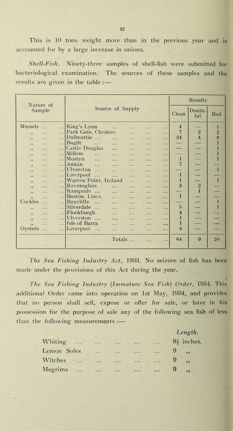 This is 10 tons weight more than in the previous year and is accounted for by a large increase in onions. Shell-Fish. Ninety-three samples of shell-fish were submitted for bacteriological examination. The sources of these samples and the results are given in the table :— Nature of Sample Source of Supply Results Clean Doubt- ful Bad Mussels ... King’s Lynn 4 — 1 Park Gate, Cheshire 7 2 2 Dalbeattie ... 24 4 9 Bagilt — — 1 Castle Douglas — 1 Millom — — 1 Mostvn 1 — 1 Annan 7 — — Ulverston ... — — 1 Liverpool ... 1 — — Warren Point, Ireland 1 — 1 Ravensglass 3 2 — Rampside ... — 1 — Boston, Lines. 1 — — Cockles ... Baycliffe — —■ 1 Silverdale ... 5 — 1 Flookburgh 4 — — Ulverston ... 1 — — Isle of Barra 1 — — Oysters ... Liverpool ... 4 — — Totals ... 64 9 20 The Sea Fishing Industry Act, 1933. No seizure of fish has been made under the provisions of this Act during the year. The Sea Fishing Industry {Immature Sea Fish) Order, 1934. This additional Order came into operation on 1st May^ 1934, and provides that no person shall sell, expose or offer for sale, or have in his possession for the purpose of sale any of the following sea fish of less than the following measurements :— Whiting' Lemon Soles Witches Megrims Length. 94 inches. 9 „ 9 „ 9 ..