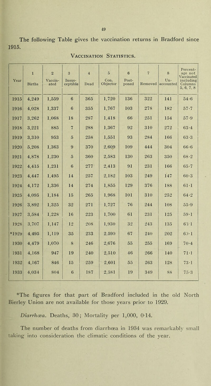 The following Table gives the vaccination returns in Bradford since 1915. Vaccination Statistics. Year 1 Births 2 Vaccin- ated 3 Insus- ceptible 4 Dead 5 Con. Objector 6 Post- poned 7 Removed 8 Un- accounted Percent- age not Vaccinated including Columns 5, 6, 7, 8 1915 4,249 1,569 6 365 1,720 136 322 141 54-6 1916 4,028 1,337 6 355 1,767 103 278 182 57-7 1917 3,262 1,068 18 287 1,418 66 251 154 67-9 1918 3,221 885 7 288 1,367 92 310 272 63-4 1919 3,310 953 5 258 1,551 93 284 166 63-3 1920 5,208 1,363 9 370 2,609 109 444 304 66-6 1921 4,878 1,230 5 360 2,683 130 263 350 68-2 1922 4,416 1,231 6 277 2,413 91 231 166 65-7 1923 4,447 1,495 14 257 2,182 103 249 147 60-3 1924 4,172 1,336 14 274 1,855 129 376 188 6M 1926 4,095 1,184 16 265 1,968 101 310 252 64-2 1926 3,892 1,325 32 271 1,727 76 244 108 55-9 1927 3,684 1,228 16 223 1,700 61 231 125 59-1 1928 3,707 1,147 12 208 1,930 32 243 135 65 1 *1929 4,495 1,119 35 233 2,599 67 240 202 6:)-l 1930 4,479 1,070 8 246 2,676 55 255 169 70-4 1931 4,168 947 19 240 2,510 46 266 140 7M 1932 4,167 846 15 259 2,601 55 263 128 73-1 1933 4,034 804 6 187 2,581 19 349 88 75-3 *The figures for that part of Bradford included in the old North Bierley Union are not available for those years prior to 1929. Diarrhoea. Deaths, 30; Mortality per 1,000, 0T4. The number of deaths from diarrhoea in 1934 was remarkably small taking into consideration the climatic conditions of the year.