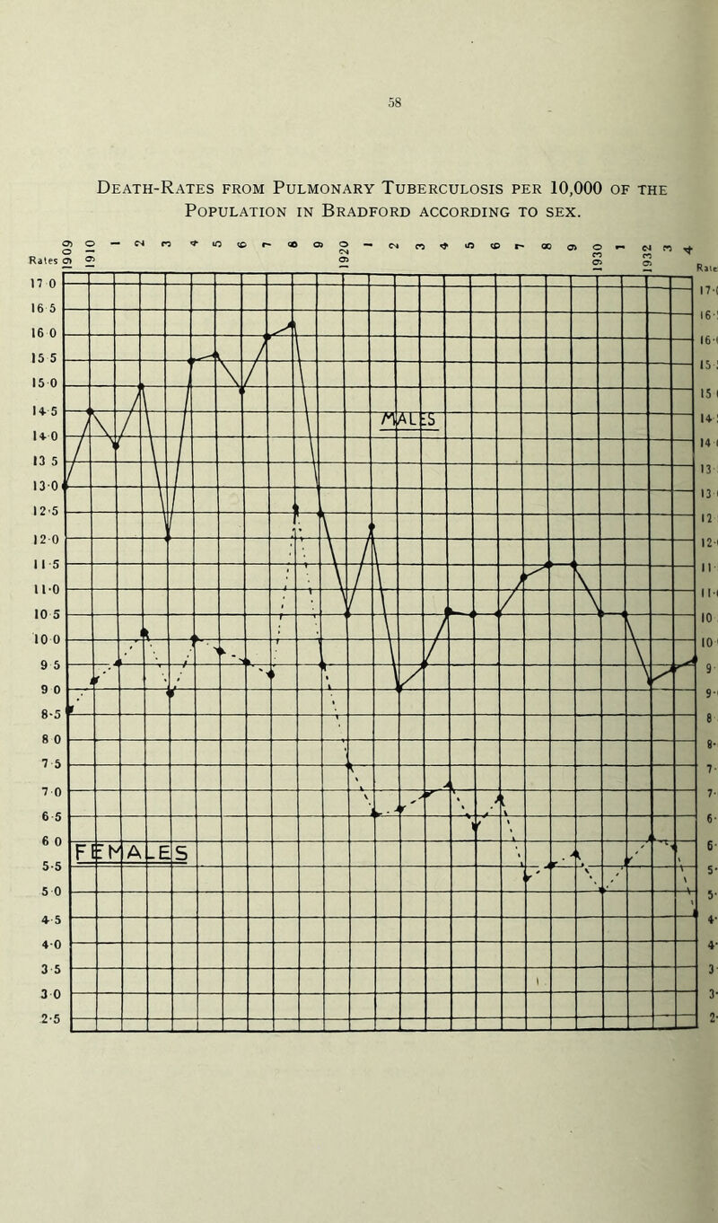 Death-Rates from Pulmonary Tuberculosis per 10,000 of the Population in Bradford according to sex. 2-5