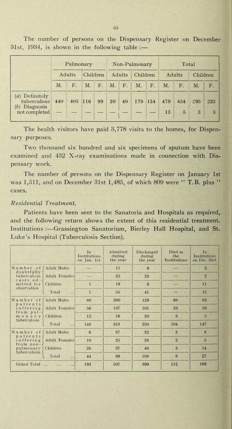 U!) The number of persons on the Dispensary Register on December 31st, 1934, is shown in the following table :— Pulmoi lary 1 Non-Pulmonary To tal Ad ults Children Adults Children Adults Children M. F. M. F. M. F. M. F. M. F. M. F. (a) Definitely tuberculous [b) Diagnosis not completed 440 405 116 99 39 49 179 134 479 13 454 5 ■295 3 233 3 The health visitors have paid 3,778 visits to the homes, for Dispen- sary purposes. Two thousand six hundred and six specimens of sputum have been examined and 432 X-ray examinations made in connection with Dis- pensary work. The number of persons on the Dispensary Register on January 1st was 1,511, and on December 31st 1,485, of which 809 were “ T. B. plus ” eases. Residential Treatment. Patients have been sent to the Sanatoria and Hospitals as required, and the following return shows the extent of this residential treatment. Institutions :—Grassington Sanatorium, Bierley Hall Hospital, and St. Luke’s Hospital (Tuberculosis Section). In Institutions on Jan. 1st Admitted during the year Discharged during the year Died in the Institutions In Institutions on Dec. 31st Number of doubtfully tuberculous cases a d-• mitted for observation Adult Males - 11 9 - 2 Adult Females - 25 23 - 2 Children 1 19 9 - 11 Total 1 55 41 - 15 Number of patients suffering from pul-- m 0 n a r y tuberculosis 'Adult Males 80 200 129 68 83 Adult Females .56 137 101 33 59 Children 12 16 20 3 5 Total 148 353 250 104 147 Number of patients suffering '.Adult Males 6 37 32 3 8 Adult Females 10 25 28 2 5 pulmonary Children 28 37 48 3 14 L Total 44 99 108 8 27 Grand Total ... 193 507 399 112 189