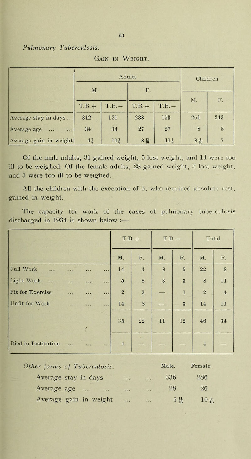 Pulmonary Tuberculosis. Gain in Weight. Adults Children M. F. M. F. T.B.+ T.B.- T.B.+ T.B.- Average stay in days ... 312 121 238 153 261 243 Average age 34 34 27 27 8 8 Average gain in weight Ilf 8^ IH 8^ 7 Of the male adults, 31 gained weight, 5 lost weight, and 14 were too ill to be weighed. Of the female adults, 28 gained weight, 3 lost weight, and 3 were too ill to be weighed. All the children with the exception of 3, who required absolute rest, gained in weight. The capacity for work of the cases of pulmonary tuberculosis discharged in 1934 is shown below :— T.B.+ T.B.- Total M. F. M. F. M. F. Full Work 14 3 8 5 22 8 Light Work 6 8 3 3 8 11 Fit for Exercise 2 3 — 1 2 4 Unfit for Work 14 8 — 3 14 11 . 35 22 11 12 46 34 Died in Institution 4 — — — 4 — Other forms of Tuberculosis. Male. Female. Average stay in days 336 286 Average age ... 28 26 Average gain in weight U jg 10-2-