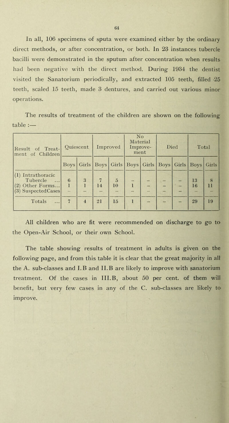 In all, 106 specimens of sputa were examined either by the ordinary direct methods, or after concentration, or both. In 23 instances tubercle bacilli were demonstrated in the sputum after concentration when results had been negative with the direct method. During 1934 the dentist visited the Sanatorium periodically, and extracted 105 teeth, filled -25 teeth, scaled 15 teeth, made 3 dentures, and carried out various minor operations. The results of treatment of the children are shown on the following table :— Result of Treat- ment of Children Quiescent Improved No Material Improve- ment Died Total Boys Girls Boys Girls Boys Girls Boys Girls Boys Girls (1) Intrathoracic Tubercle 6 3 7 5 13 8 (2) Other Forms... 1 1 14 10 1 - - - 16 11 (3) SuspectedCases Totals 7 4 21 15 1 - - - 29 19 All children who are fit were recommended on discharge to go to the Open-Air School, or their own School. The table showing results of treatment in adults is given on the following page, and from this table it is clear that the great majority in all the A. sub-classes and I.B and II.B are likely to improve with sanatorium treatment. Of the cases in III.B, about 50 per cent, of them will benefit, but very few cases in any of the C. sub-classes are likely to improve.