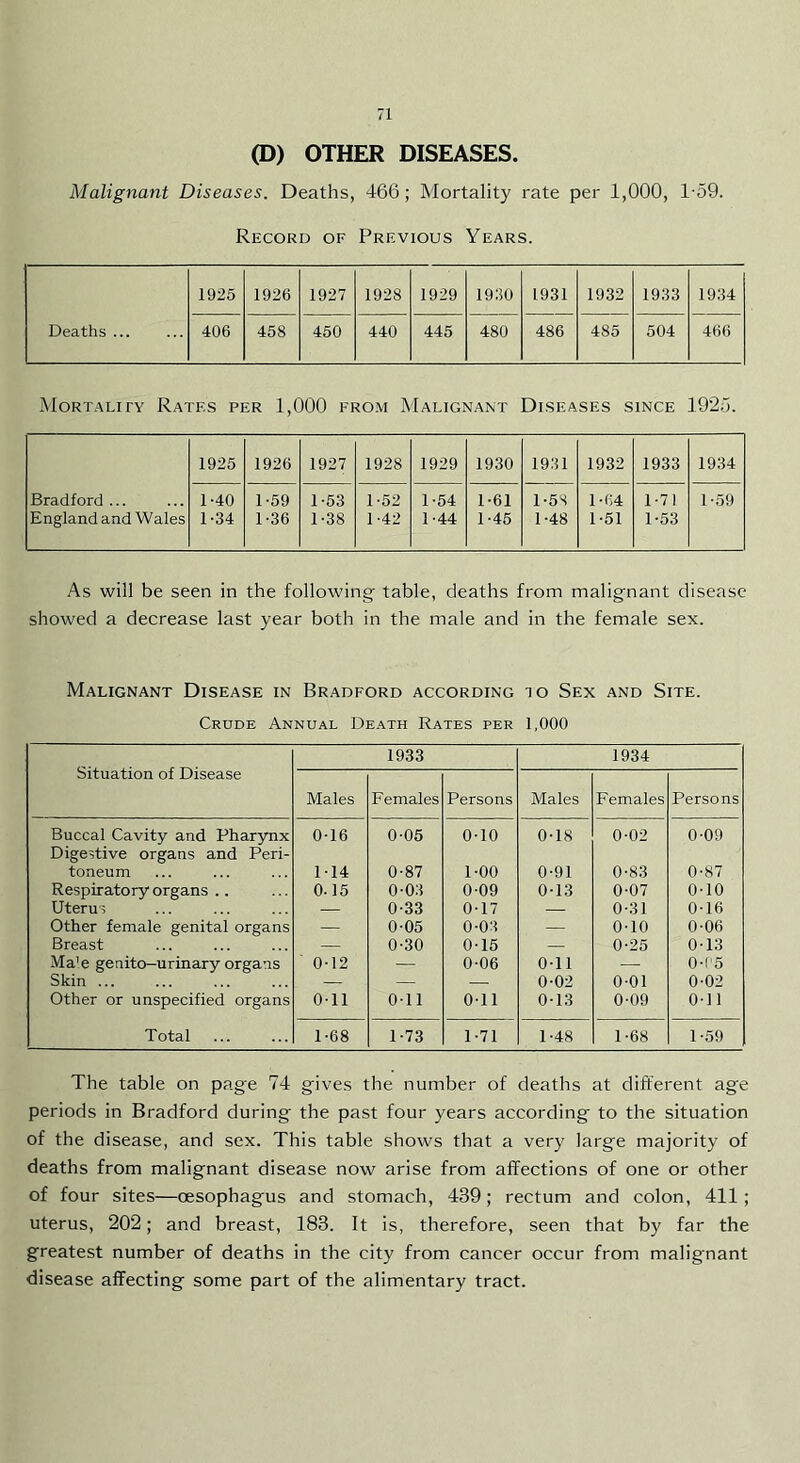 (D) OTHER DISEASES. Malignant Diseases. Deaths, 466; Mortality rate per 1,000, 1-59. Record of Previous Years. Deaths 1925 1926 1927 1928 1929 1930 1931 1932 1933 1934 406 458 450 440 445 480 486 485 504 466 Mortality Rates per 1,000 from Malignant Diseases since 1925. Bradford... England and Wales 1925 1926 1927 1928 1929 1930 1931 1932 1933 1934 1-40 1-34 1-59 1-36 1-53 1-38 1-52 1-42 1-54 1-44 1-61 1-45 1-5S 1-48 1-64 1-51 1-71 1-53 1-59 As will be seen in the following table, deaths from malignant disease showed a decrease last year both in the male and in the female sex. Malignant Disease in Bradford according to Sex and Site. Crude Annual Death Rates per 1,000 Situation of Disease 1933 1934 Males Females Persons Males Females Persons Buccal Cavity and Pharynx 0-16 0-05 0-10 0-18 0-02 0-09 Digestive organs and Peri- toneum M4 0-87 1-00 0-91 0-83 0-87 Respiratory organs .. 0.15 0-03 0-09 0-13 0-07 0-10 Uterus — 0-33 0-17 — 0-31 0-16 Other female genital organs — 0-05 0-03 — 0-10 0-06 Breast — 0-30 0-15 — 0-25 0-13 Ma'e genito-urinary organs 0-12 — 0-06 Oil — 0-C5 Skin ... — — — 0-02 0-01 0-02 Other or unspecified organs 0-11 0-11 0-11 0-13 0'09 0-11 Total 1-68 1-73 1-71 1-48 1-68 1-59 The table on page 74 gives the number of deaths at different age periods in Bradford during the past four years according to the situation of the disease, and sex. This table shows that a very large majority of deaths from malignant disease now arise from affections of one or other of four sites—oesophagus and stomach, 439; rectum and colon, 411; uterus, 202; and breast, 183. It is, therefore, seen that by far the greatest number of deaths in the city from cancer occur from malignant disease affecting some part of the alimentary tract.