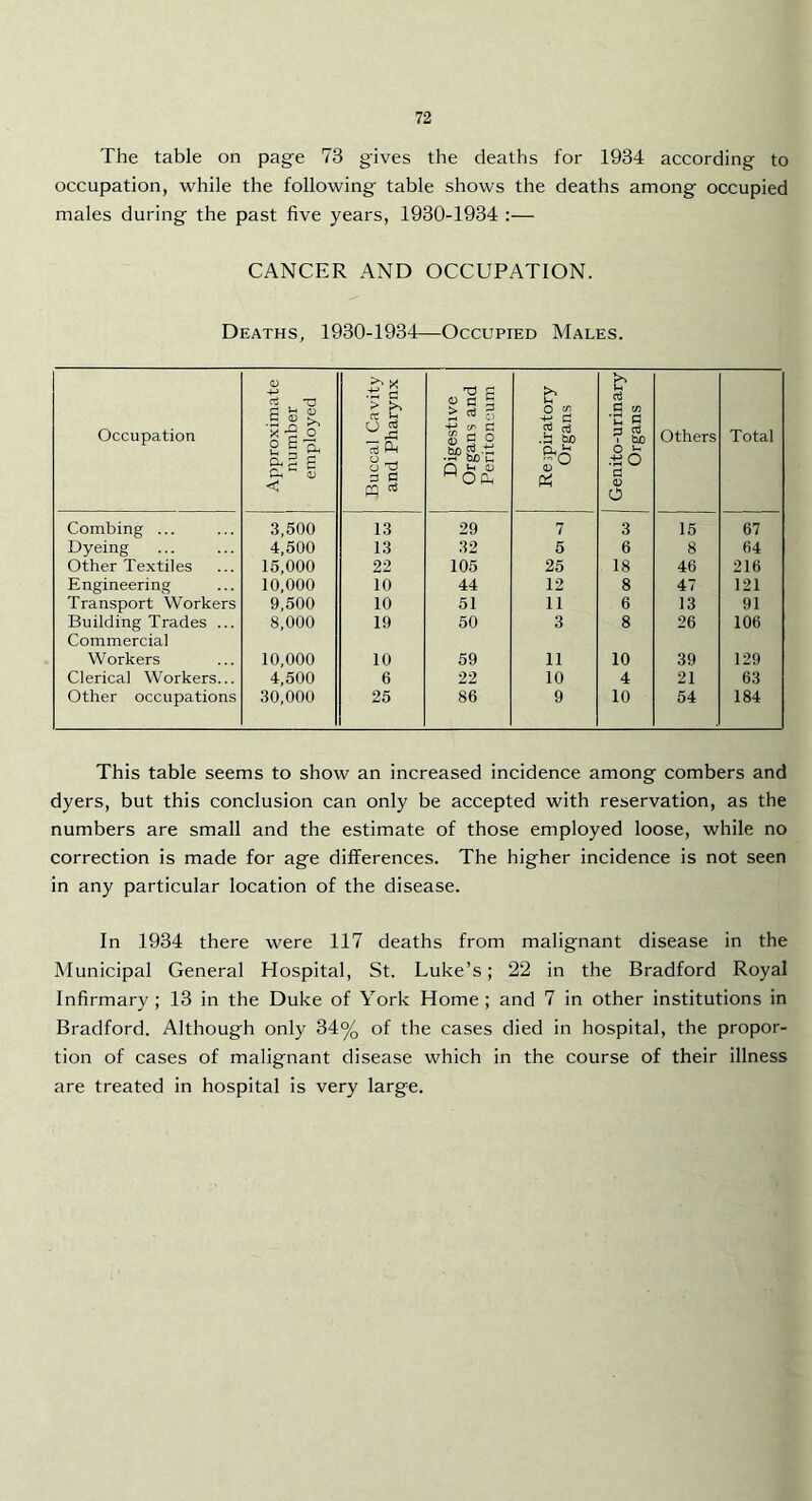 The table on page 73 gives the deaths for 1934 according to occupation, while the following table shows the deaths among occupied males during the past five years, 1930-1934 :— CANCER AND OCCUPATION. Deaths, 1930-1934—Occupied Males. Occupation Approximate number employed Buccal Cavity and Pharynx Digestive Organs and Peritoneum Respiratory Organs 1 Genito-urinary Organs Others Total Combing ... 3,500 13 29 7 3 15 67 Dyeing 4,600 13 32 5 6 8 64 Other Textiles 15,000 22 105 25 18 46 216 Engineering 10,000 10 44 12 8 47 121 Transport Workers 9,500 10 51 11 6 13 91 Building Trades ... Commercial 8,000 19 50 3 8 26 106 Workers 10,000 10 59 11 10 39 129 Clerical Workers... 4,500 6 22 10 4 21 63 Other occupations 30,000 25 86 9 10 64 184 This table seems to show an increased incidence among combers and dyers, but this conclusion can only be accepted with reservation, as the numbers are small and the estimate of those employed loose, while no correction is made for age differences. The higher incidence is not seen in any particular location of the disease. In 1934 there were 117 deaths from malignant disease in the Municipal General Hospital, St. Luke’s; 22 in the Bradford Royal Infirmary ; 13 in the Duke of York Home; and 7 in other institutions in Bradford. Although only 34% of the cases died in hospital, the propor- tion of cases of malignant disease which in the course of their illness are treated in hospital is very large.