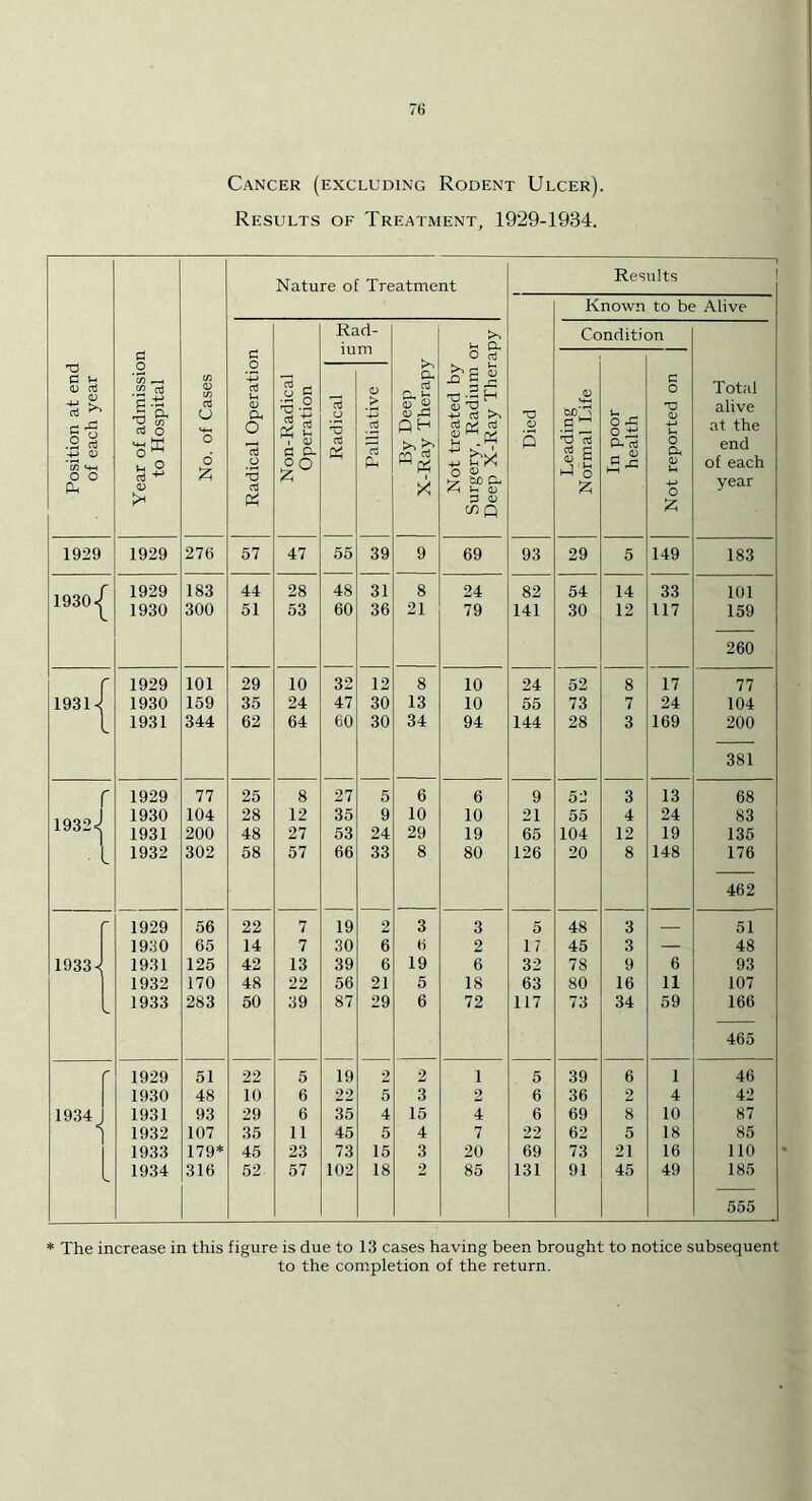 Cancer (excluding Rodent Ulcer). Results of Treatment, 1929-1934. Position at end of each year Year of admission to Hospital No. of Cases Nature of Treatment o p Results Known to be Alive Radical Operation Non-Radical Operation Rad- ium By Deep X-Ray Therapy Not treated by Surgery, Radium or Deep X-Ray Therapy Condition Total alive at the end of each year Not reported on Radical Palliative Leading Normal Life In poor health 1929 1929 276 57 47 55 39 9 69 93 29 5 149 183 r 1929 183 44 28 48 31 8 24 82 54 14 33 101 lyoU < 1930 300 51 53 60 36 21 79 141 30 12 117 159 260 r 1929 101 29 10 32 12 8 10 24 52 8 17 77 193H 1930 159 35 24 47 30 13 10 55 73 7 24 104 1 L 1931 344 62 64 60 30 34 94 144 28 3 169 200 381 r 1929 77 25 8 27 5 6 6 9 52 3 13 68 1930 104 28 12 35 9 10 10 21 55 4 24 83 L\)oZ< 1931 200 48 27 53 24 29 19 65 104 12 19 135 L 1932 302 58 57 66 33 8 80 126 20 8 148 176 462 1929 56 22 7 19 2 3 3 5 48 3 — 51 1930 65 14 7 30 6 6 2 17 45 3 — 48 1933^ 1931 125 42 13 39 6 19 6 32 78 9 6 93 1932 170 48 22 56 21 5 18 63 80 16 11 107 1933 283 50 39 87 29 6 72 117 73 34 59 166 465 r 1929 51 22 5 19 2 2 1 5 39 6 1 46 1930 48 10 6 22 5 3 2 6 36 2 4 42 1934^ 1931 93 29 6 35 4 15 4 6 69 8 10 87 < 1932 107 35 11 45 5 4 7 22 62 5 18 85 1933 179* 45 23 73 15 3 20 69 73 21 16 110 L 1934 316 52 57 102 18 2 85 131 91 45 49 185 555 * The increase in this figure is due to 13 cases having been brought to notice subsequent to the completion of the return,