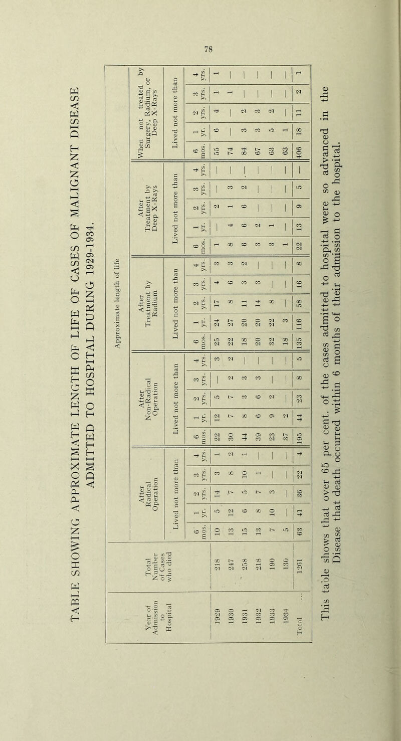 W CO W CO t—I Q H < o HH hJ b O CO W CO < o O w (Xh I—I O ffi H O w H-1 w < HH X o CC < o 2 ♦—H O K CO W pq H CO 05 rM I 05 (M 05 O )—I Q hJ <1 H HH Oh CO O ffi O H P H H Q < Approximate length of life When not treated by Surgery, Radium, or Deep X-Rays Lived not more than 4 yrs. - 1 1 1 1 1 - cc V- - - 1 1 1 1 Ol 2 yrs. 1 Ol CO Ol 1 - >> o 1 CO CO uO - X 1 55 -t 1- 84 t'- o 63 63 406 After Treatment by Deep X-Rays Lived not more than 4 yrs. 1 1 II 1 1 1 CO £ >> 1 CO Ol 1 1 1 lO o,d >■ oi - o 1 1 1 05 1 o Ol - 1 13 6 mos. - » to CO CO - Ol Ol After Treatment by Radium Lived not more than 4 yrs. CO CO Ol 1 1 1 X CO u o CO CO 1 1 CO 1 2 yrs. I- » p -+ X 1 58 24 t- Ol 20 ol Ol Ol CO 116 0 mos. IIO Ol Ol X 0 01 Ol CO X 135 After Non-Radical Operation Lived not more than ^2 Of 1 1 1 1 uO 3 yrs. 1 1 1 1 Ol 1—) d >> OJ I- X 05 Ol -f C Ol 4 yrs. - 01 - 1 1 1 3 yrs. X 5 - 1 1 Ol Ol >. r— d >> >.o oi !0 X 10 1 G mos. 15 2 _ a> c -+ 05 CO “U o r-* u- Ol Ol Ol X. c - c-i i3 u, .2 C c. 05 05 05 05 05 05 — < H This table shows that over 65 per cent, of the cases admitted to hospital were so advanced in the Disease that death occurred within 6 months of their admission to the hospital.