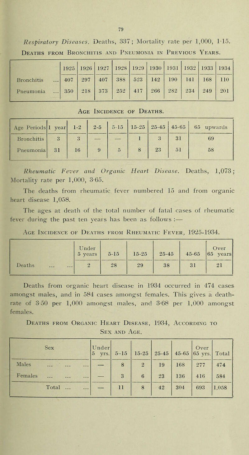 Respiratory Diseases. Deaths, 337; Mortality rate per 1,000, 1-15. Deaths from Bronchitis and Pneumonia in Previous Years. 1925 1926 1927 1928 1929 1930 1931 1932 1933 1934 Bronchitis 407 297 407 388 523 142 190 141 168 110 Pneumonia 350 218 373 252 417 266 282 234 249 201 Age Incidence of Deaths. Age Periods 1 year 1-2 2-5 5-15 15-25 25-45 45-65 65 upwards Bronchitis 3 3 — — 1 3 31 69 Pneumonia 31 16 9 5 8 23 51 58 Rheumatic Fever and Organic Heart Disease. Deaths, 1,073; Mortality rate per 1,000, 3-65. The deaths from rheumatic fever numbered 15 and from organic heart disease 1,058. The ages at death of the total number of fatal cases of rheumatic fever during the past ten years has been as follows :— Age Incidence of Deaths from Rheumatic Fever, 1925-1934. Under 5 years 5-15 15-25 25-45 45-65 Over 65 years Deaths 2 28 29 38 31 21 Deaths from organic heart disease in 1934 occurred in 474 cases amongst males, and in 584 cases amongst females. This gives a death- rate of 3-50 per 1,000 amongst males, and 3-68 per 1,000 amongst females. Deaths from Organic Heart Disease, 1934, According to Sex and Age. Sex Under 5 yrs. 5-15 15-25 25-45 45-65 Over 65 yrs. Total Males —■ 8 2 19 168 277 474 Females — 3 6 23 136 416 584 Total ... — 11 8 42 304 693 1,058