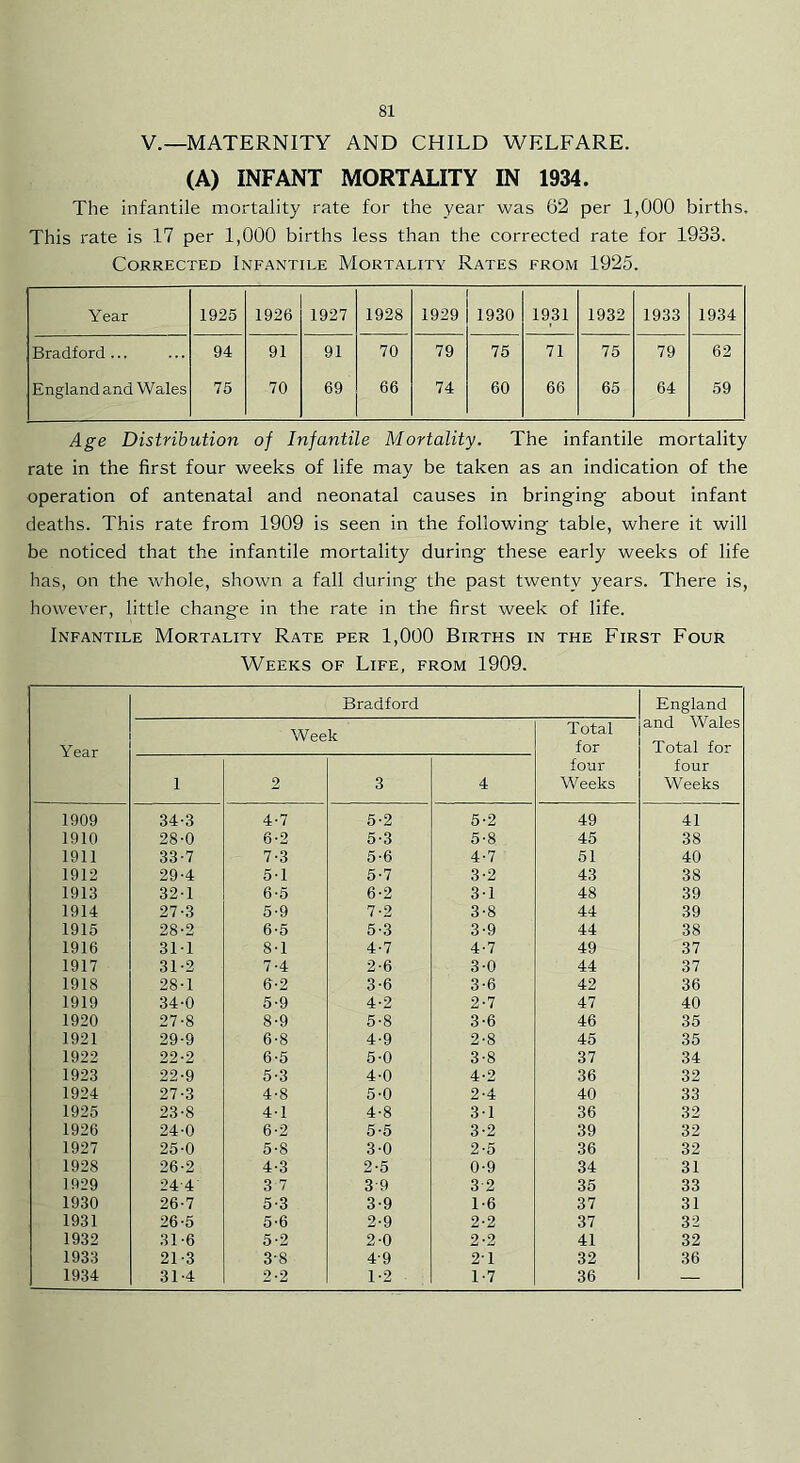 V.~MATERNITY AND CHILD WELFARE. (A) INFANT MORTALITY IN 1934. The infantile mortality rate for the year was 62 per 1,000 births. This rate is 17 per 1,000 births less than the corrected rate for 1933. Corrected Infantile Mortality Rates from 1925. Year 1925 1926 1927 1928 1929 1930 1931 1932 1933 1934 Bradford... 94 91 91 70 79 76 71 75 79 62 England and Wales 75 70 69 66 74 60 66 65 64 59 Age Distribution of Infantile Mortality. The infantile mortality rate in the first four weeks of life may be taken as an indication of the operation of antenatal and neonatal causes in bringing about infant deaths. This rate from 1909 is seen in the following table, where it will be noticed that the infantile mortality during these early weeks of life has, on the whole, shown a fall during the past twenty years. There is, however, little chang'e in the rate in the first week of life. Infantile Mortality Rate per 1,000 Births in the First Four Weeks of Life, from 1909. Bradford England Year Week Total for and Wales Total for 1 2 3 4 four Weeks four Weeks 1909 34-3 4-7 5-2 5-2 49 41 1910 28-0 6-2 5-3 5-8 45 38 1911 33-7 7-3 5-6 4-7 51 40 1912 29-4 5-1 5-7 3-2 43 38 1913 32-1 6-5 6-2 3-1 48 39 1914 27-3 5-9 7-2 3-8 44 39 1915 28-2 6-5 5-3 3-9 44 38 1916 3M 8-1 4-7 4-7 49 37 1917 31-2 7-4 2-6 3-0 44 37 1918 28-1 6-2 3-6 3-6 42 36 1919 34-0 5-9 4-2 2-7 47 40 1920 27-8 8-9 5-8 3-6 46 35 1921 29-9 6-8 4-9 2-8 45 35 1922 22-2 6-5 5-0 3-8 37 34 1923 22-9 5-3 4-0 4-2 36 32 1924 27-3 4-8 5-0 2-4 40 33 1925 23-8 4-1 4-8 3-1 36 32 1926 24-0 6-2 5-6 3-2 39 32 1927 25-0 5-8 3-0 2-5 36 32 1928 26-2 4-3 2-5 0-9 34 31 1929 24-4 3 7 3-9 3-2 35 33 1930 26-7 5-3 3-9 1-6 37 31 1931 26-5 5-6 2-9 2-2 37 32 1932 31-6 5-2 2-0 2-2 41 32 1933 21-3 3-8 4-9 2-1 32 36 19.34 31-4 2-2 1-2 1-7 36 —