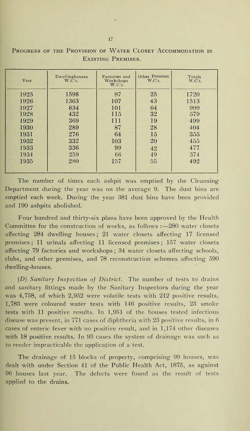 Progress of the Provision of Water Closet Accommodation in Existing Premises. Year Dwellinghouses W.C's. Factories and Workshops W.C’s. other Premises W.C’s. Totals W.C’s. 1925 1598 97 25 1720 1926 1363 107 43 1513 1927 834 101 64 999 1928 432 115 32 579 1929 369 111 19 499 1930 289 87 28 404 1931 276 64 15 355 1932 332 103 20 455 1933 336 99 42 477 1934 259 66 49 374 1935 280 157 55 492 The number of times each ashpit was emptied by the Cleansing Department during the year was on the average 9. The dust bins are emptied each week. During the year 381 dust bins have been provided and 190 ashpits abolished. Four hundred and thirty-six plans have been approved by the Health Committee for the construction of works, as follows :—280 water closets affecting 284 dwelling houses; 21 water closets affecting 17 licensed premises; 11 urinals affecting 11 licensed premises; 157 water closets affecting 79 factories and workshops ; 34 water closets affecting schools, clubs, and other premises, and 78 reconstruction schemes affecting 590 dwelling-houses. (D) Sanitary Inspection of District. The number of tests to drains and sanitary fittings made by the Sanitary Inspectors during the year was 4,758, of which 2,952 were volatile tests with 212 positive results, 1,783 were coloured water tests with 146 positive results, 23 smoke tests with 11 positive results. In 1,951 of the houses tested infectious disease was present, in 771 cases of diphtheria with 23 positive results, in 6 cases of enteric fever with no positive result, and in 1,174 other diseases with 18 positive results. In 93 cases the system of drainage was such as to render impracticable the application of a test. The drainage of 15 blocks of property, comprising 99 houses, was dealt with under Section 41 of the Public Health Act, 1875, as against 96 houses last year. The defects were found as the result of tests applied to the drains.