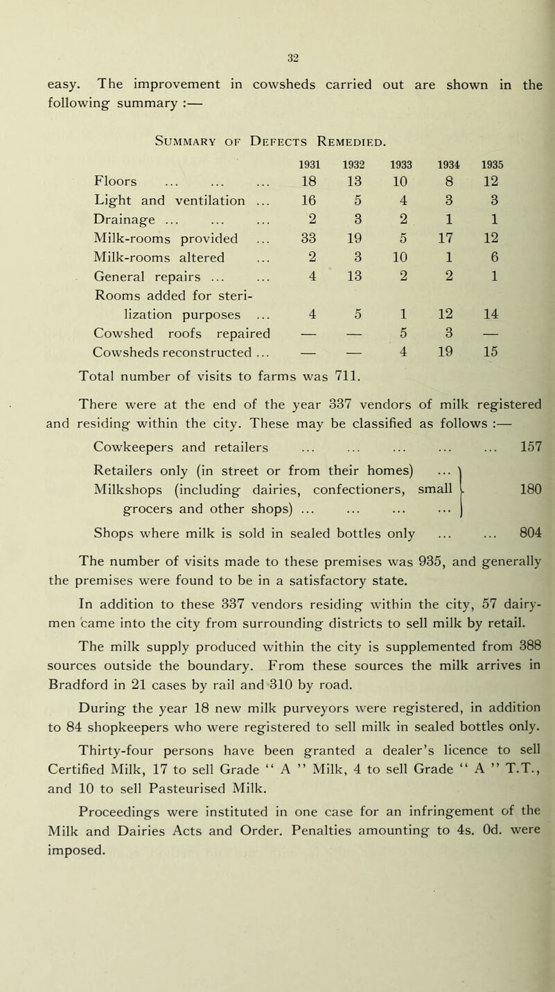 easy. The improvement in cowsheds carried out are shown in the following summary :— Summary of Defects Remedied. 1931 1932 1933 1934 1935 Floors 18 13 10 8 12 Light and ventilation ... 16 5 4 3 3 Drainage ... 2 3 2 1 1 Milk-rooms provided 33 19 5 17 12 Milk-rooms altered 2 3 10 1 6 General repairs ... Rooms added for steri- 4 13 2 2 1 lization purposes 4 5 1 12 14 Cowshed roofs repaired — — 5 3 — Cowsheds reconstructed ... — — 4 19 15 Total number of visits to farms was 711. There were at the end of the year 337 vendors of milk registered and residing within the city. These may be classified as follows ;— Cowkeepers and retailers ... ... ... ... ... 157 Retailers only (in street or from their homes) ... ) Milkshops (including dairies, confectioners, small I 180 grocers and other shops) ... ... ... ... ) Shops where milk is sold in sealed bottles only ... ... 804 The number of visits made to these premises was 935, and generally the premises were found to be in a satisfactory state. In addition to these 337 vendors residing within the city, 57 dairy- men came into the city from surrounding districts to sell milk by retail. The milk supply produced within the city is supplemented from 388 sources outside the boundary. From these sources the milk arrives in Bradford in 21 cases by rail and 310 by road. During the year 18 new milk purveyors were registered, in addition to 84 shopkeepers who were registered to sell milk in sealed bottles only. Thirty-four persons have been granted a dealer’s licence to sell Certified Milk, 17 to sell Grade “ A ” Milk, 4 to sell Grade “ A ” T.T., and 10 to sell Pasteurised Milk. Proceedings were instituted in one case for an infringement of the Milk and Dairies Acts and Order. Penalties amounting to 4s. Od. were imposed.