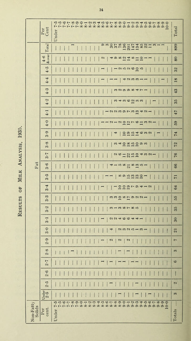 Results of Milk Analysis, 1935. l0l0C0l>G005O^(M C0T}<l0C01>0005O^01C0'^l0C0l> 00 05 O i>i>t^r-i>i>oooooo 00 00 000000000005050505C5C5050505050 ci Q) U- <D o H 05C0Ot^00C0-Ht^Tt<»O(M^C0 05 1 1 1 1 1 1 1 1 1 1 cocor'CoO’^cooo<M^ 1 05 H 1 1 1 1 1 1 1 1 1 1 ^ ^ ^ 1 X u cc s; 1 1 1 1 1 1 1 1 1 1 1 (N iTt-OSOOCN^OO^O—1 1 1 1 O 1 1 1 1 1 1 1 I 1 1 1 1 1 1 cc 1 1 1 1 1 1 1 I 1 1 1 |p^(NiC<MCOO»OI 1 1 1 1 1 C<J 1 1 1 1 1 1 1 1 1 1 1 11 ^111 1 1 1 CO 1 1 1 1 1 1 1 1 1 1 1 ^ {-^(MCOCO^i^ 1 I X 1 1 ! 1 1 1 1 1 1 1 1 II M 1 1 p—1 CO 1 1 1 1 1 1 1 1 1 1 I 1 1 ICO<M050500-^|>.-Hj 1 1 1 1 CO 1 M 1 M 1 M 1 1 III II 1 1 1 ! 1 1 1 1 1 1 1 I 1 1 1 1 |CO'^COCOC<ICOCO| 1 1 1 lO M 1 M M M 1 1 III ^ II 1 1 1 CO 1 1 1 1 1 1 1 1 1 1 1 1—i<N<MCOa5l>COCOTt^C<li—t 1 1 1 1 I> M M 1 M M i 1 1 1 1 1 1 o 1 1 1 1 1 1 1 1 1 1 1 ^FHoq-^c<jOOJi>cO'—'C0<M^ 1 1 1 05 1 1 M M M 1 1 1 ^ r-H ^ 1 1 1 lO a 1 1 1 1 1 1 1 1 1 1 1 1 1 \ ^ |O05U0'^C0C0<M 1 rH 1 1 CO 1 1 1 1 1 1 1 1 1 1 1 III 1 I-H ^ 1 ^ 1 1 1 GO 1 1 1 1 1 1 1 1 1 1 I 1 1 ICOTjHOOOiOOOiCOl 1 1 1 1 CO 1 1 1 1 1 1 1 1 1 1 1 III ^ ^ p-l ^ II 1 1 1 l> i I 1 1 1 1 1 1 1 1 1 1 1 |(MCO^C<1UOO'^COC<I^ 1 1 1 CO CO 1 M 1 M ! M 1 1 1 1 1 I> CO ci 1 1 1 1 1 1 1 1 1 1 1 1 lTt<.^lC00^GOCO»O^ 1 1 1 1 1 CO CO M M M M 1 1 1 i 1 'M -H II 1 1 1 CO ic 1 1 1 1 1 1 1 1 1 1 1 1^^ loooiiococoO'^ 1 1 1 1 1 CO 1 1 ^ 1-H (-H II 1 1 1 Tt< 1 1 1 1 1 1 1 1 1 1 1 ^ 1 1^0005I>05'^^CQ 1 1 1 1 CO 1 1 1 1 1 1 1 1 1 1 I 1 1 ^ p-i ^ 1 1 1 1 CO CO 1 1 1 1 1 1 1 1 1 1 1 1 IC0C0O»l>050^(M^ 1 1 1 1 1 lO CO 1 1 11 ^ ^ I ( 1 1 1 lO OQ I 1 1 1 1 I 1 1 I I 1 1 ICO^COCOI>GOIO| 1 1 1 1 1 1 lO CO 1 M M M 1 1 1 1 1 1 MM 1 1 1 CO 1 1 1 1 i 1 I 1 1 1 1 ^ |(MC<jTtlCOCOTt<Tt^^ I 1 1 1 1 1 o CO 1 M M 1 1 1 1 1 1 1 Ml 1 1 1 CO o 1 i 1 1 1 1 1 I 1 1 I 1 |'^I(NC0(N1Cp^C0^| 1 1 1 f CO 1 M 1 M 1 1 1 1 1 III II 1 1 1 05 1 1 1 1 1 1 1 1 1 1 1 -.|(M|<N|<N| 1 1 1 1 1 1 1 1 1 1 1 1 1 1 1 1 1 1 1 1 1 1 1 1 1 1 1 1 1 1 1 CO 1 1 1 1 1 1 — 1 ^ 1 i 1 1 1 1 1 1 1 CO MM MM 1 1 11 11 1 M M M 1 I 1 I> 1 111 1 11 1 1 1 1 1 1 1 CO <N M M 1 M M 1 1 1 1 1 MM 1 1 1 CD 1 1 I 1 1 1 i 1 1 1 1 11 11 11 1 11 11 11 1 1 1 1 1 1 1 1 1 1 1 1 1 1 1 11 11 11 11 11 11 1 1 1 1 1 lO 1 1 1 1 1 1 1 1 1 1 1 1 M M 11 1 11 1 1 1 1 1 Ol 1 1 1 1 1 1 1 1 1 1 1 11 1 I 1 1 1 1111 1 1 1 IJS*? M 1 1 1 M 1 1 1 ! 1 1 1 I'^l 1 Ml Ml 1 1 1 CO 1 1 1111 111 11 1 1 1 1 I0i0c0l>00050i-H<M COTj’iOcOl'^OOOiO^OJCO'^iOCOt^ 00 05 o i>i>i>t^t^i>xoocoaoGO QOX0000000505050505050505 05 05 O gw U -M <L) C u tA Q. 0) ^ O 'd a d o p H