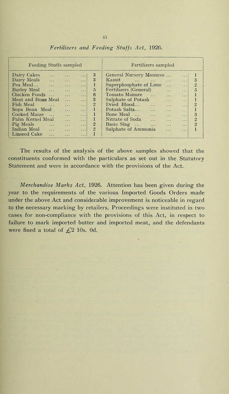 Fertilizers and Feeding Stuffs Act, 1926. Feeding Stuffs sampled Fertilizers sampled Dairy Cakes 3 General Nursery Manures ... 1 Dairy Meals 3 Kainit 3 Pea Meal... 1 Superphosphate of Lime ... 2 Barley Meal 5 Fertilizers (General) 5 Chicken Foods ... 6 Tomato Manure 1 Meat and Bone Meal 3 Sulphate of Potash 1 Fish Meal 2 Dried Blood... 2 Soya Bean Meal 1 Potash Salts... 1 Cooked Maize 1 Bone Meal ... 3 Palm Kernel Meal 1 Nitrate of Soda 2 Pig Meals 2 Basic Slag ... 2 Indian Meal 2 Sulphate of Ammonia 1 Linseed Cake 1 The results of the analysis of the above samples showed that the constituents conformed with the particulars as set out in the Statutory Statement and were in accordance with the provisions of the Act. Merchandise Marks Act, 1926. Attention has been given during the year to the requirements of the various Imported Goods Orders made under the above Act and considerable improvement is noticeable in regard to the necessary marking by retailers. Proceedings were instituted in two cases for non-compliance with the provisions of this Act, in respect to failure to mark imported butter and imported meat, and the defendants were fined a total of ;^2 10s. Od.