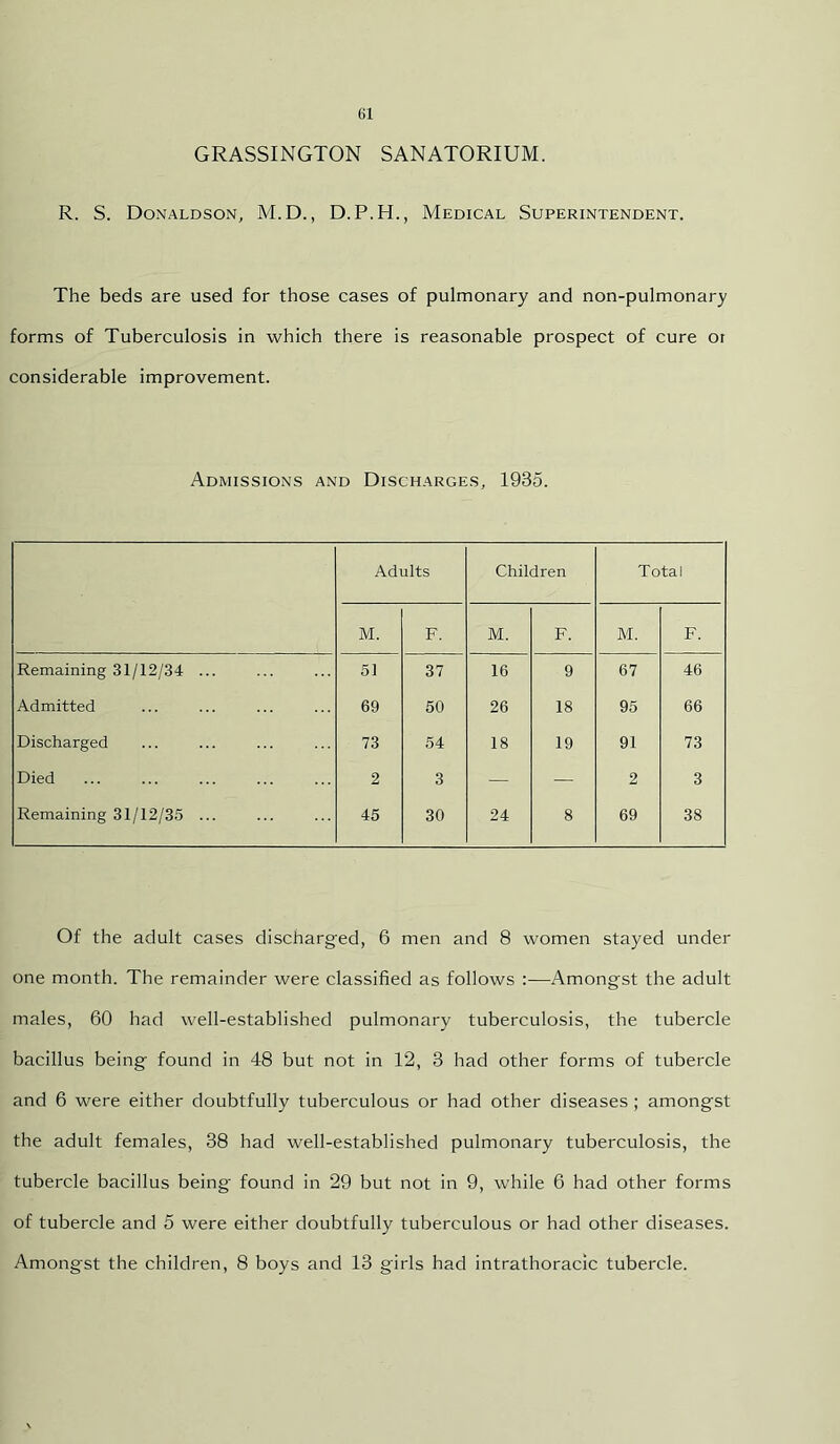 GRASSINGTON SANATORIUM. R. S. Donaldson, M.D., D.P.H., Medical Superintendent. The beds are used for those cases of pulmonary and non-pulmonary forms of Tuberculosis in which there is reasonable prospect of cure oi considerable improvement. Admissions and Discharges, 1935. Adults Children Total M. F. M. F. M. F. Remaining 31/12/34 ... 51 37 16 9 67 46 Admitted 69 50 26 18 95 66 Discharged 73 54 18 19 91 73 Died 2 3 — — 2 3 Remaining 31/12/35 ... 45 30 24 8 69 38 Of the adult cases discharged, 6 men and 8 women stayed under one month. The remainder were classified as follows :—Amongst the adult males, 60 had well-established pulmonary tuberculosis, the tubercle bacillus being found in 48 but not in 12, 3 had other forms of tubercle and 6 were either doubtfully tuberculous or had other diseases ; amongst the adult females, 38 had well-established pulmonary tuberculosis, the tubercle bacillus being found in 29 but not in 9, while 6 had other forms of tubercle and 5 were either doubtfully tuberculous or had other diseases. Amongst the children, 8 boys and 13 girls had intrathoracic tubercle.