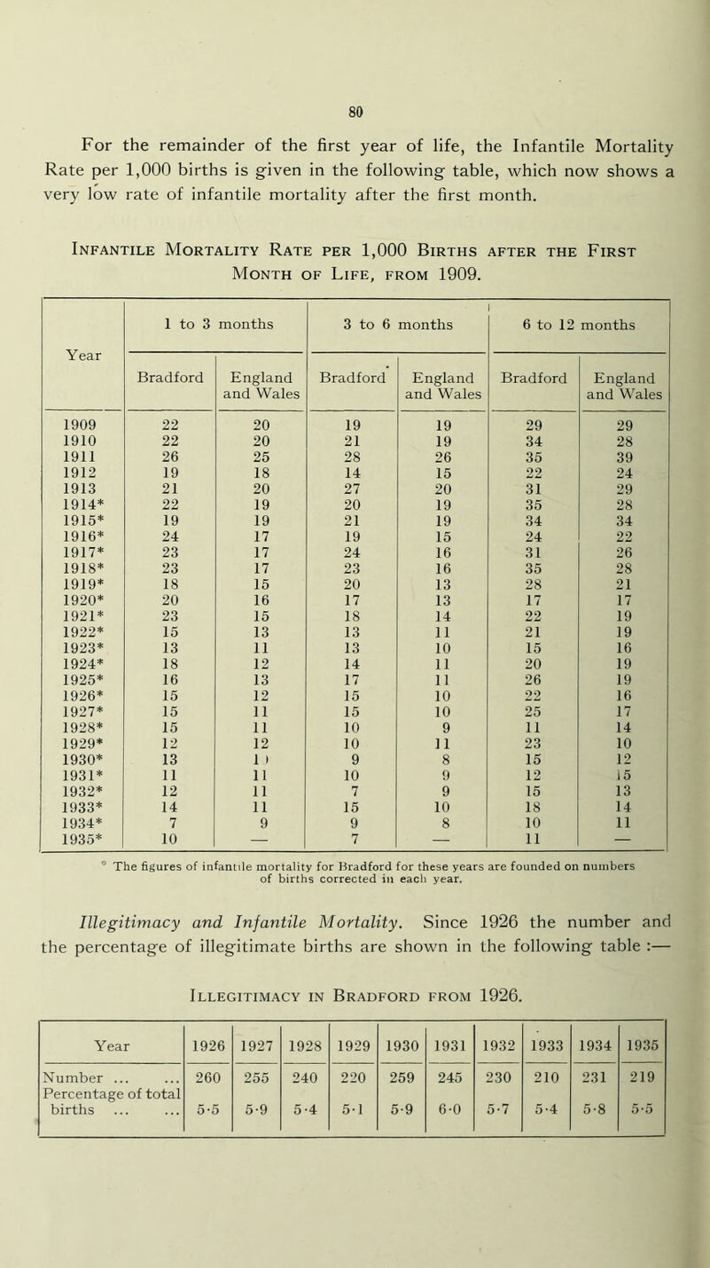 For the remainder of the first year of life, the Infantile Mortality Rate per 1,000 births is given in the following table, which now shows a very low rate of infantile mortality after the first month. Infantile Mortality Rate per 1,000 Births after the First Month of Life, from 1909. Year 1 to 3 months 3 to 6 months 6 to 12 months Bradford England and Wales Bradford England and Wales Bradford England and Wales 1909 22 20 19 19 29 29 1910 22 20 21 19 34 28 1911 26 25 28 26 35 39 1912 19 18 14 15 22 24 1913 21 20 27 20 31 29 1914* 22 19 20 19 35 28 1915* 19 19 21 19 34 34 1916* 24 17 19 15 24 22 1917* 23 17 24 16 31 26 1918* 23 17 23 16 35 28 1919* 18 15 20 13 28 21 1920* 20 16 17 13 17 17 1921* 23 15 18 14 22 19 1922* 15 13 13 11 21 19 1923* 13 11 13 10 15 16 1924* 18 12 14 11 20 19 1925* 16 13 17 11 26 19 1926* 15 12 15 10 22 16 1927* 15 11 15 10 25 17 1928* 15 11 10 9 11 14 1929* 12 12 10 11 23 10 1930* 13 1 1 9 8 15 12 1931* 11 11 10 9 12 15 1932* 12 11 7 9 15 13 1933* 14 11 15 10 18 14 1934* 7 9 9 8 10 11 1935* 10 — 7 — 11 — ^ The figures of infantile mortality for Bradford for these years are founded on numbers of births corrected in each year. Illegitimacy and Infantile Mortality. Since 1926 the number and the percentage of illegitimate births are shown in the following table :— Illegitimacy in Bradford from 1926. Year 1926 1927 1928 1929 1930 1931 1932 1933 1934 1935 Number ... Percentage of total 260 255 240 220 259 245 230 210 231 219 births 5-5 5-9 5-4 5-1 5-9 6-0 5-7 5-4 5-8 5*5