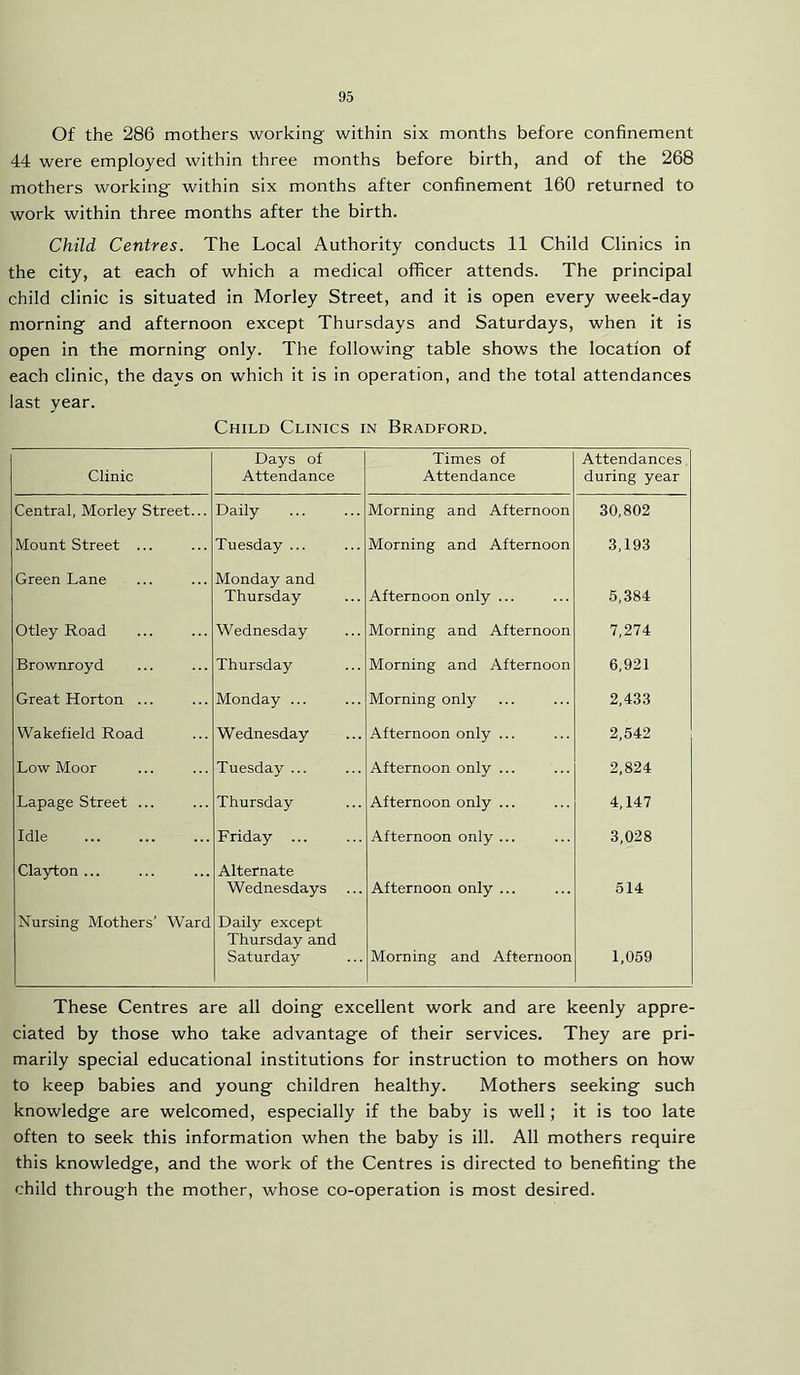 Of the 286 mothers working within six months before confinement 44 were employed within three months before birth, and of the 268 mothers working within six months after confinement 160 returned to work within three months after the birth. Child Centres. The Local Authority conducts 11 Child Clinics in the city, at each of which a medical officer attends. The principal child clinic is situated in Morley Street, and it is open every week-day morning and afternoon except Thursdays and Saturdays, when it is open in the morning only. The following table shows the location of each clinic, the days on which it is in operation, and the total attendances last year. Child Clinics in Bradford. Clinic Days of Attendance Times of Attendance Attendances during year Central, Morley Street... Daily Morning and Afternoon 30,802 Mount Street ... Tuesday ... Morning and Afternoon 3,193 Green Lane Monday and Thursday Afternoon only ... 5,384 Otley Road Wednesday Morning and Afternoon 7,274 Brownroyd Thursday Morning and Afternoon 6,921 Great Horton ... Monday ... Morning only 2,433 Wakefield Road Wednesday Afternoon only ... 2,542 Low Moor Tuesday ... Afternoon only ... 2,824 Lapage Street ... Thursday Afternoon only ... 4,147 Idle Friday ... Afternoon only ... 3,028 Clayton ... Alternate Wednesdays Afternoon only ... 514 Nursing Mothers’ Ward Daily except Thursday and Saturday Morning and Afternoon 1,059 These Centres are all doing excellent work and are keenly appre- ciated by those who take advantage of their services. They are pri- marily special educational institutions for instruction to mothers on how to keep babies and young children healthy. Mothers seeking such knowledge are welcomed, especially if the baby is well; it is too late often to seek this information when the baby is ill. All mothers require this knowledge, and the work of the Centres is directed to benefiting the child through the mother, whose co-operation is most desired.
