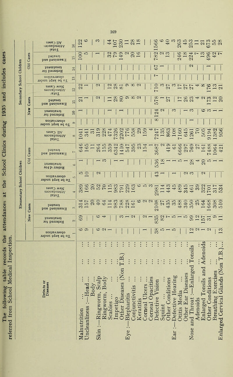 referred from School Medical Inspection. •c t«lox 1 44 1 ' p9iB3J; lO o 1 1 CO CM t-H 1 00 T^ <M t-H 05 0 V u puB pauicQB'xg o }U9UI^B3J^ Xt. 1 1 1 1 1 1 1 1 1 1 1 1 1 1 I I I I u joj pauajsH o UOpBAJSSqO 1 1 1 1 1 1 1 1 1 1 1 1 1 1 [ 1 1 1 I I I I I xi japun jdajf aq ox S9SB3 MSJ-I 1 1 j T3 -Blox V )uaiii;B9j; o 1 1 1 1 1 1 1 1 1 1 1 I 2; joj psjjdjd^ 1 1 t-H noi;BAJ3sqo 1 1 i 1 1 1 1 1 1 1 1 1 1 00 1 1 1 1 1 1-H I I I I I jtapun ;d93i 9q ox IB»OX O g 2 O 5n9raiB9Ji 1 1 1 1 1 1 1 1 CO t-H 04 04 •n ra jo; p; JJ9J9^ o lO O 1 04 1 I 1 1 I 1 1 1 1 CO t-H j t-H 1 CM CO I CM j I uoi;BAJ9sqo lO rH 1 1 1 1 1 1 1 1 1 1 hH I 1 I I I japuri jdajj aq ox Ci CO O oq iO CO tH 05 CO CO to CO rH CO to Oi to t-H <0) CM rH IH s9DUBpu9;;Y CO rH rH Oi tH CM rH 05 rH CO ^ CO IH CO to a IBJOX 04 rH A) (A rH lO 04 CO i-H 00 CO 04 CO O 04 CO CO 00 to 04 CO CO o t-H U puB pgmtnBxg cr. 04 t-H Oi 1 1 CO hH 1 1 CO T—( CM 1 CM t-H to 04 tH to to 05 CM IH t-H 05 rH 1 JO^ p9JJ9p>l 00 rH I 1 1 1 1 [ J9pun ;d95^ 9q ox : : Ph nd o ^ rt Td CO W a) o . W = H G O c o T3 <u rr, W) Wm c3 <V c/3 : (t) cj CO .2 ■ a> <v r2 CO 2 a i-S a c C-^ u nj C ii lx o o & bO W)^ S C SSco CO p <u aj rP 3 S ^ .2 o hh O pq cj i> td tD O o) X-, X-, .> Ctj oJ *-4-» <u o s e<^ OOP CJ u Q a _o Vj 3 G o •S 3 33 CO o bo . •S • 'ix bj P xi ffi -2 ^3 O) O) 0) ^ QO W w Q .1. rt -y jq fxi §:2 *-• O fC G 0'g<3 cb O o 3 <u T) <3 nd 3 cb r3 P c/) O 3 x-j H ^ 3 T3 O o) cj bo , rt P 3:S WO W :H • 3 O in ^ <0 X.X- .2 in o t3 •i S p 5 ><: w WO bo’ 3 •a .2 ■5 t rt o 2io PQ 'Id <u S? g W