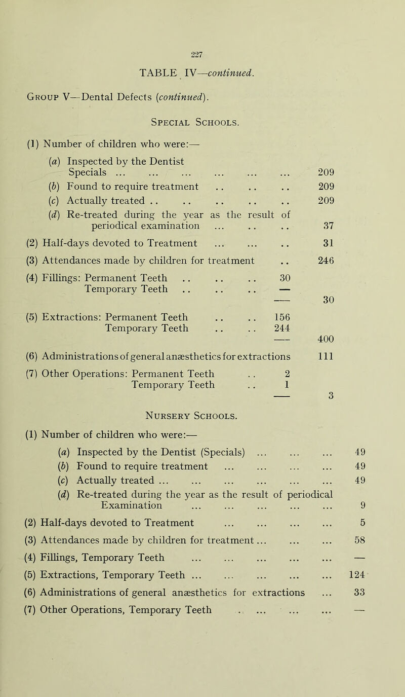 TABLE IV—continued. Group V—Dental Defects {continued). Special Schools. (1) Number of children who were:— {a) Inspected by the Dentist Specials ... 209 {b) Found to require treatment 209 (c) Actually treated .. . 209 {d) Re-treated during the year as the result of periodical examination 37 (2) Half-days devoted to Treatment .. 31 (3) Attendances made by children for treatment .. 246 (4) Fillings: Permanent Teeth 30 Temporary Teeth — — 30 (5) Extractions: Permanent Teeth 156 Temporary Teeth 244 — 400 (6) Administrations of general anaesthetics for extractions 111 (7) Other Operations: Permanent Teeth 2 Temporary Teeth 1 3 Nursery Schools. (1) Number of children who were:— [a] Inspected by the Dentist (Specials) ... ... ... 49 (&) Found to require treatment ... ... ... ... 49 (c) Actually treated ... ... ... ... ... ... 49 {d) Re-treated during the year as the result of periodical Examination ... ... ... ... ... 9 (2) Half-days devoted to Treatment ... ... ... ... 5 (3) Attendances made by children for treatment... ... ... 58 (4) Finings, Temporary Teeth — (5) Extractions, Temporary Teeth ... ... ... ... ... 124 (6) Administrations of general anaesthetics for extractions ... 33 (7) Other Operations, Temporary Teeth .. ... ... ... —