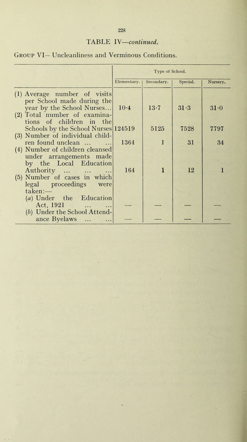 TABLE IV—continued. Group VI— Uncleanliness and Verminous Conditions. Type of School. Elementary. Secondary. Special. Nursery. (1) Average number of visits per School made during the year by the School Nurses... 10-4 13-7 31-3 31-0 (2) Total number of examina- tions of children in the Schools by the School Nurses 124519 5125 7528 7797 (3) Number of individual child- ren found unclean ... 1364 1 31 34 (4) Number of children cleansed under arrangements made by the Local Education Authority 164 1 12 1 (5) Number of cases in which legal proceedings were taken:— [a) Under the Education Act, 1921 {b) Under the School Attend- ance Byelaws — — — —