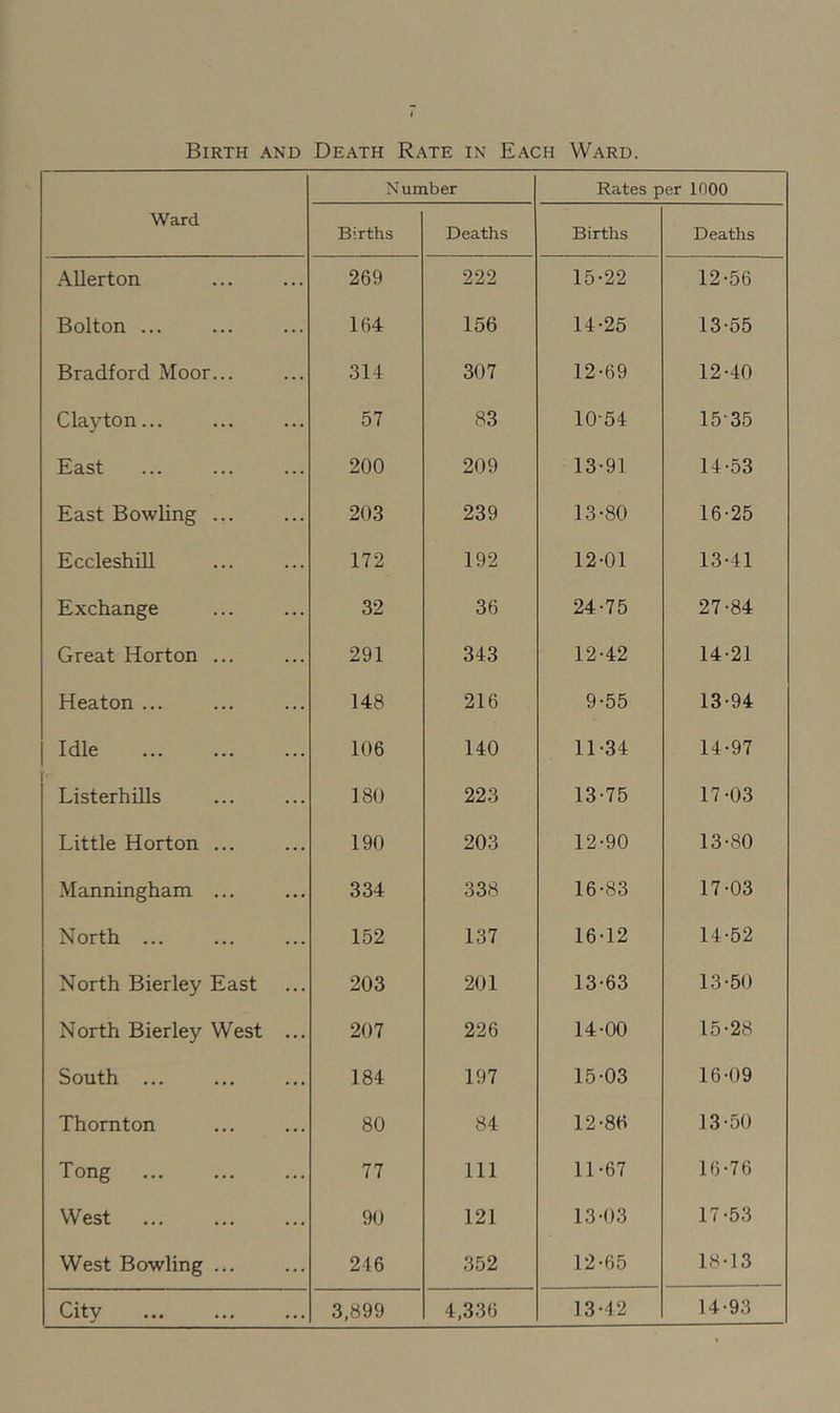 Ward Number Rates per 1000 Births Deaths Births Deaths AUerton 269 222 15-22 12-56 Bolton ... 164 156 14-25 13-55 Bradford Moor... 314 307 12-69 12-40 Clayton... 57 83 10-54 15-35 East 200 209 13-91 14-53 East Bowling ... 203 239 13-80 16-25 Eccleshill 172 192 12-01 13-41 Exchange 32 36 24-75 27-84 Great Horton ... 291 343 12-42 14-21 Heaton ... 148 216 9-55 13-94 Idle 106 140 11-34 14-97 Listerhills 180 223 13-75 17-03 Little Horton ... 190 203 12-90 13-80 Manningham ... 334 338 16-83 17-03 North ... 152 137 16-12 14-52 North Bierley East 203 201 13-63 13-50 North Bierley West ... 207 226 14-00 15-28 South ... 184 197 15-03 16-09 Thornton 80 84 12-86 13-50 Tong 77 111 11-67 16-76 West 90 121 13-03 17-53 West Bowling ... 246 352 12-65 18-13 City 3,899 4,336 13-42 14-93