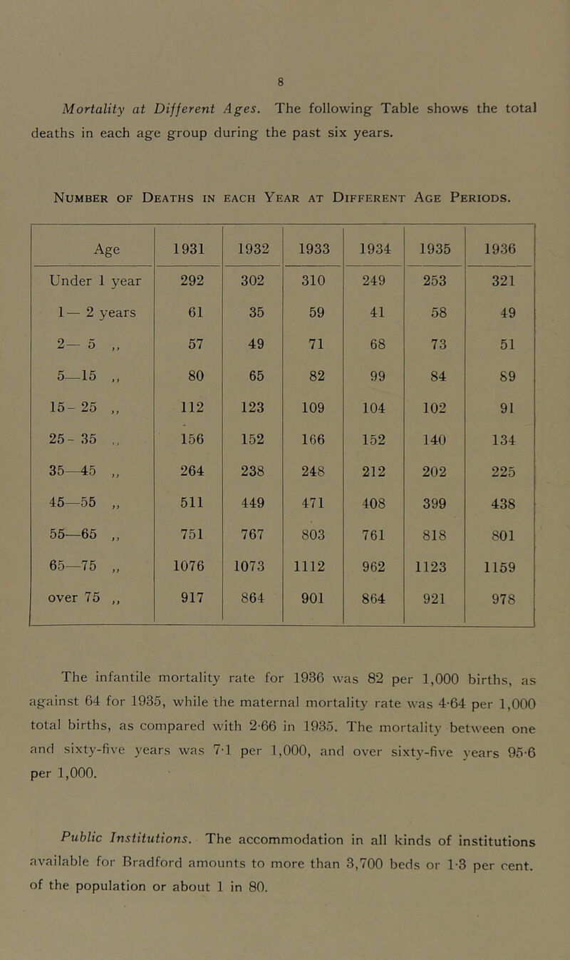 Mortality at Different Ages. The following- Table shows the total deaths in each ag-e group during the past six years. Number of Deaths in each Year at Different Age Periods. Age 1931 1932 1933 1934 1935 1936 Under 1 year 292 302 310 249 253 321 1— 2 years 61 35 59 41 58 49 2 5 ,, 57 49 71 68 73 51 5—15 „ 80 65 82 99 84 89 15-25 ,, 112 123 109 104 102 91 25- 35 156 152 166 152 140 134 35—45 „ 264 238 248 212 202 225 45—55 „ 511 449 471 408 399 438 55—65 „ 751 767 803 761 818 801 65—75 „ 1076 1073 1112 962 1123 1159 over 75 ,, 917 864 901 864 921 978 The infantile mortality rate for 1936 was 82 per 1,000 births, as against 64 for 1935, while the maternal mortality rate was 4-64 per 1,000 total births, as compared with 2-66 in 1935. The mortality between one and sixty-five years was 7-1 per 1,000, and over sixty-five years 95-6 per 1,000. Public Institutions. The accommodation in all kinds of institutions available for Bradford amounts to more than 3,700 beds or 1-3 per cent, of the population or about 1 in 80.