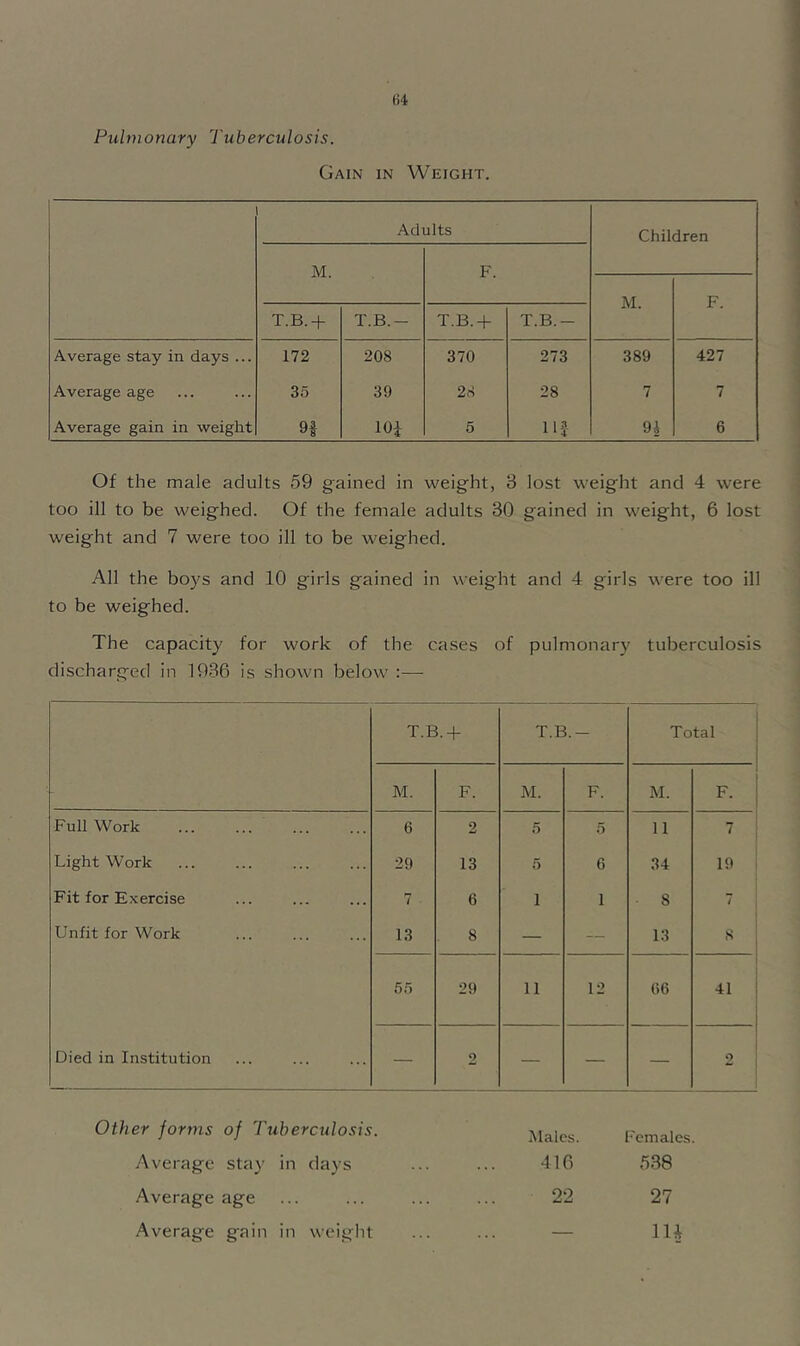 Pulmonary Tuberculosis. Gain in Weight. Adults Children M. F. M. F. T.B.+ T.B.- T.B.+ T.B.- Average stay in days ... 172 208 370 273 389 427 Average age 35 39 28 28 7 7 Average gain in weight 9f m 5 115 9J 6 Of the male adults 69 gained in weight, 3 lost weight and 4 were too ill to be weighed. Of the female adults 30 gained in weight, 6 lost weight and 7 were too ill to be weighed. All the boys and 10 girls gained in weight and 4 girls were too ill to be weighed. The capacity for work of the cases of pulmonary tuberculosis discharged in 1936 is shown below :— T.B.+ T.B.- Total M. F. M. F. M. F. Full Work 6 2 5 5 11 7 Light Work 29 13 5 6 34 19 Fit for Exercise 7 6 1 1 ■ 8 i Unfit for Work 13 8 — — 13 8 55 29 11 12 06 41 Died in Institution — 2 — — — 2 er forms of Tuberculosis. Males. Females. Average stay in days 410 638 Average age 22 27 Average gain in weight — lU