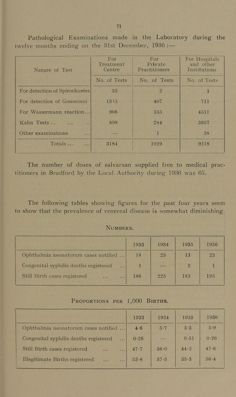 Pathological Examinations made in the Laboratory during the twelve months ending on the 31st December, 1936 ;— Nature of Test For Treatment Centre For Private Practitioners For Hospitals and other Institutions No. of Tests No. of Tests No. of Tests For detection of Spirochaetes 35 2 1 For detection of Gonococci 1315 407 711 For Wassermann reaction... 906 335 4511 Kahn Tests ... 898 284 3957 Other examinations — 1 38 Totals ... 3184 1029 9218 The number of doses of salvarsan supplied free to medical prac- titioners in Bradford by the Local Authority during 1936 was 65. The following tables showing figures for the past four years seem to show that the prevalence of venereal disease is somewhat diminishing. Numbers. 1933 1934 1935 1936 Ophthalmia neonatorum cases notified ... 18 23 13 23 Congenital syphilis deaths registered 1 — 2 1 Still Birth cases registered 186 225 183 195 Proportions per 1,000 Births. 1933 1934 1936 1936 Ophthalmia neonatorum cases notified ... 4-6 5-7 3-3 5-9 Congenital syphilis deaths registered 0-26 — 0-51 0-26 Still Birth cases registered 47-7 56-0 44-2 47-6 Illegitimate Births registered 53-8 67-6 65-3 66-4