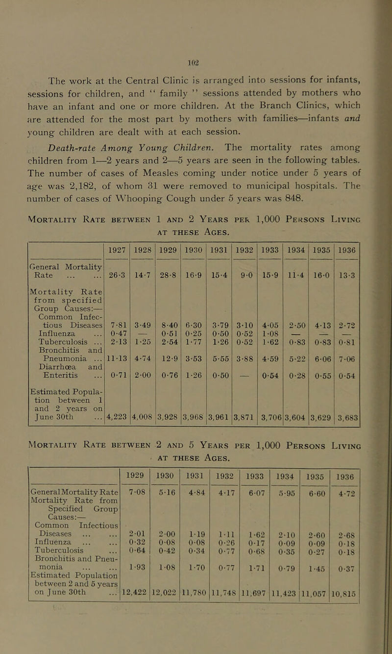 The work at the Central Clinic is arranged into sessions for infants, sessions for children, and “ family ” sessions attended by mothers who have an infant and one or more children. At the Branch Clinics, which are attended for the most part by mothers with families—infants and young children are dealt with at each session. Death-rate Among Young Children. The mortality rates among children from 1—2 years and 2—5 years are seen in the following tables. The number of cases of Measles coming under notice under 5 years of age was 2,182, of whom 31 were removed to municipal hospitals. The number of cases of Whooping Cough under 5 years was 848. Mortality Rate between 1 and 2 Years per 1,000 Persons Living AT these Ages. 1927 1928 1929 1930 1931 1932 1933 1934 1935 1936 General Mortality Rate 26-3 14-7 28-8 16-9 15-4 9-0 15-9 11-4 16-0 13-3 Mortality Rate from specified Group Causes:— Common Infec- tious Diseases 7-81 3-49 8-40 6-30 3-79 3-10 4-05 2-50 4-13 2-72 Influenza 0-47 0-61 0-25 0-60 0-62 1-08 Tuberculosis ... 2-13 1-26 2-54 1-77 1-26 0-52 1-62 0-83 0-83 0-81 Bronchitis and Pneumonia ... 11-13 4-74 12-9 3-53 5-66 3-88 4-59 5-22 6-06 7-06 Diarrhoea and Enteritis 0-71 2-00 0-76 1-26 0-50 — 0-64 0-28 0-55 0-54 Estimated Popula- tion between 1 and 2 years on June 30th 4,223 4,008 3,928 3,968 3,961 3,871 3,706 3,604 3,629 3,683 Mortality Rate between 2 and 5 Years per 1,000 Persons Living ■ AT THESE Ages. 1929 1930 1931 1932 1933 1934 1935 1936 General Mortality Rate Mortality Rate from 7-08 5-16 4-84 4-17 6-07 5-95 6-60 4-72 Specified Group Causes:— Common Infectious Diseases 2-01 2-00 1-19 Ml 1-62 2-10 2-60 2-68 Influenza 0-32 0-08 0-08 0-26 0-17 0-09 0-09 0-18 Tuberculosis Bronchitis and Pneu- 0-64 0-42 0-34 0-77 0-68 0-35 0-27 0-18 monia 1-93 1-08 1-70 0-77 1-71 0-79 1-45 0-37 Estimated Population between 2 and 6 years on June 30th 12,422 12,022 11,780 11,748 11,697 11,423 11,057 10,815 1 i