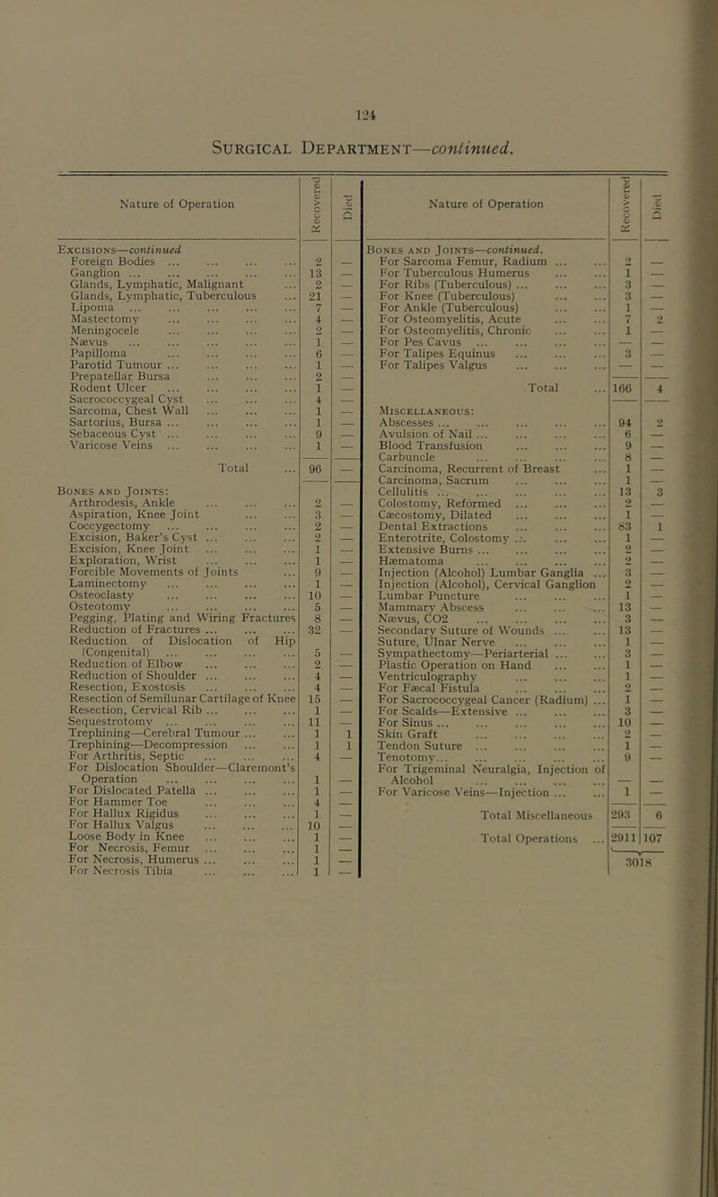 Surgical Department—continued. Nature of Operation S U o; > O lU Died Nature of Operation Recovered Excisions—continued Bones and Joints—continued. Foreign Bodies 2 For Sarcoma Femur, Radium ... 2 GangUon ... 13 For Tuberculous Humerus I Glands, Lymphatic, Malignant 2 — For Ribs (Tuberculous) ... 3 — Glands, Lymphatic, Tuberculous 21 — For Knee (Tuberculous) 3 — Lipoma 7 — For Ankle (Tuberculous) 1 — Mastectomy 4 — For Osteomyelitis, Acute 7 2 Meningocele 2 — For Osteomyelitis, Chronic 1 — Naevus 1 — For Pes Cavus — — Papilloma 0 — For Talipes Equinus 3 — Parotid Tumour ... 1 — For Talipes Valgus — — Prepatellar Bursa 2 — — Rodent Ulcer 1 Total 166 4 Sacrococcygeal Cyst 4 — Sarcoma, Chest Wall 1 Miscellaneous: Sartorius, Bursa ... 1 Abscesses ... 94 2 Sebaceous Cyst ... 9 Avulsion of Nail ... 6 Varicose Veins 1 Blood Transfusion 9 Carbuncle 8 Total 96 Carcinoma, Recurrent of Breast 1 1 Bones and Joints: Cellulitis ... 13 3 Arthrodesis, Ankle 2 Colostomy, Reformed 2 Aspiration, Knee Joint 3 — CiBcostomy, Dilated i — Coccygectomy 2 Dental Extractions 83 1 Excision, Baker’s Cyst ... 2 Enterotrite, Colostomy .;. 1 — Excision, Knee Joint T Extensive Bums 2 Exploration, Wrist 1 — Haematoma 2 — Forcible Movements of Joints 9 — Injection (Alcohol) Lumbar Ganglia ... 3 — Laminectomy 1 — Injection (Alcohol), Cervical Ganglion 2 — Osteoclasty 10 Lumbar Puncture 1 — Osteotomy 5 — Mammary Abscess 13 — Pegging, Plating and Wiring Fractures 8 Nmvus, C02 3 Reduction of Fractures ... 32 Secondary Suture of Wounds ... 13 Reduction of Dislocation of Hip Suture, Ulnar Nerve 1 fCongenital) 5 — Svmpathectomy—Periarterial 3 Reduction of Elbow 2 — Plastic Operation on Hand 1 Reduction of Shoulder ... 4 — Ventriculography ... 1 — Resection, Exostosis 4 For Faecal Fistula o Resection of Semilunar Cartilage of Knee 15 — For Sacrococcygeal Cancer (Radium) ... 1 Resection, Cervical Rib ... 1 For Scalds—Extensive ... 3 Sequestrotomv ... 11 For Sinus ... 10 Trephining—Cerebral Tumour ... 1 1 Skin Graft »> Trephining.—Decompression 1 1 Tendon Suture ... ... 1 For .Arthritis, Septic 4 — Tenotomy... 9 For Dislocation Shoulder—Claremont’s For Trigeminal Neuralgia, Injection of Operation 1 — Alcohol — — For Dislocated Patella ... 1 For Varicose Veins—Injection ... 1 4 For Hallux Rigidus ... 1 Total Miscellaneous 293 6 ID Loose Body in Knee ... 1 _ Total Operations 2911 107 For Necrosis, Femur 1 For Necrosis, Humerus ... 1 For Necrosis Tibia 1