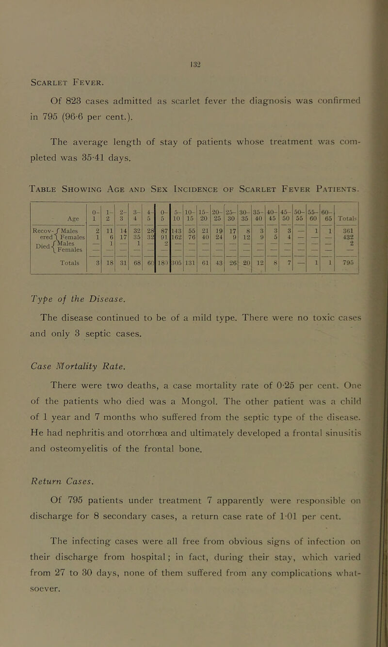 Scarlet Fever. Of 823 cases admitted as scarlet fever the diagnosis was confirmed in 795 (96-6 per cent.). The average length of stay of patients whose treatment was com- pleted was 35-41 days. Table Showing Age and Sex Incidence of Scarlet Fever Patients. 0- 1- 2- 3- 4- 0-- 5- 10- 15- 20- 25- 30- 35- 40- 45- 50- 55- 60- Age 1 2 3 4 5 5 10 15 20 25 30 35 40 45 50 55 60 65 Total? Recov- r Males 2 11 14 32 28 87 143 55 21 19 17 8 3 3 3 1 1 361 ered\ Females 1 6 17 35 32 91 162 76 40 24 9 12 9 5 4 — — — 432 rv;...) / Males \ Females — 1 1 ” 2 — — 2 Totals 3 18 31 68 6(; 189 305 131 61 43 26 20 12 8 7 — 1 1 795 Type of the Disease. The disease continued to be of a mild type. There were no toxic cases and only 3 septic cases. Case Mortality Rate. There were two deaths, a case mortality rate of 0-25 per cent. One of the patients who died was a Mongol. The other patient was a child of 1 year and 7 months who suffered from the septic type of the disease. He had nephritis and otorrhoea and ultimately developed a frontal sinusitis and osteomyelitis of the frontal bone. Return Cases. Of 795 patients under treatment 7 apparently were responsible on discharge for 8 secondary cases, a return case rate of TOl per cent. The infecting cases were all free from obvious signs of infection on their discharge from hospital; in fact, during their stay, which varied from 27 to 30 days, none of them suffered from any complications what- soever.