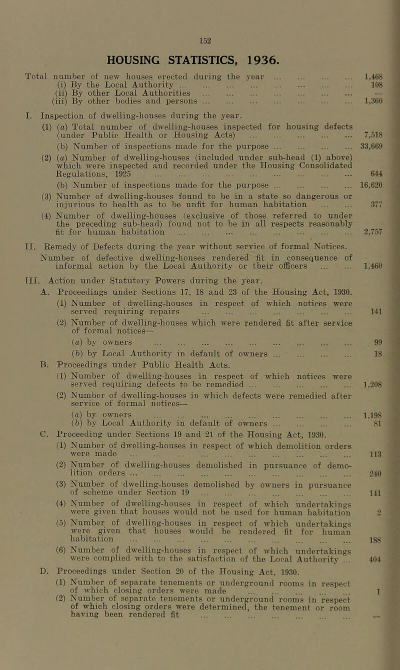 HOUSING STATISTICS, 1936. Total number of new houses erected during the j'ear ... (i) By the Local Authority (ii) By other Local Authorities (iii) By other bodies and persons 1,41)8 108 1,31)0 I. Inspection of dwelling-houses during the year. (1) (a) Total number of dwelling-houses inspected for housing defects (under Public Health or Housing Acts) 7,518 (b) Nrunber of inspections made for the purpose 33,669 (2) (a) Number of dwelling-houses (included under sub-head (1) above) which were inspected and recorded under the Housing Consolidated Regulations, 1925 644 (b) Number of inspections made for the purpose 16,620 (3) Number of dwelling-houses found to be in a state so dangerous or injurious to health as to be unfit for human habitation 377 (4) Number of dwelling-houses (exclusive of those referred to under the preceding sub-head) found not to be in all respects reasonably fit for human habitation 2,757 II. Remedy of Defects during the year without service of formal Notices. Number of defective dwelling-houses rendered fit in consequence of informal action by the Local Authority or their officers 1,460 III. Action under Statutory Powers during the year. A. Proceedings under Sections 17, 18 and 23 of the Housing Act, 1930. (1) Number of dwelling-houses in respect of which notices were served requiring repairs 141 (2) Number of dwelling-houses which were rendered fit after service of formal notices— (a) by owners 99 (b) by Local Authority in default of owners 18 B. Proceedings under Public Health Acts. (1) Number of dwelling-houses in respect of which notices were served requiring defects to be remedied 1.208 (2) Number of dwelling-houses in which defects were remedied after service of formal notices— (a) by owners 1,198 (b) by Local Authority in default of owners 81 C. Proceeding under Sections 19 and 21 of the Housing Act, 1930. (1) Number of dwelling-houses in respect of which demolition orders were made 113 (2) Number of dwelling-houses demolished in pursuance of demo- lition orders 240 (3) Number of dwelling-houses demolished by owners in pursuance of scheme under Section 19 141 (4) Number of dwelling-houses in respect of which undertakings were given that houses would not be used for human habitation 2 (5) Number of dwelling-houses in respect of which undertakings were given that houses would be rendered fit for human habitation 188 (6) Number of dwelling-houses in respect of which undertakings were complied with to the satisfaction of the Local Authority ... 404 D. Proceedings under Section 20 of the Housing Act, 1930. (1) Number of separate tenements or underground rooms in respect of which closing orders were made 1 (2) Number of separate tenements or underground rooms in respect of which closing orders were determined, the tenement or room having been rendered fit _