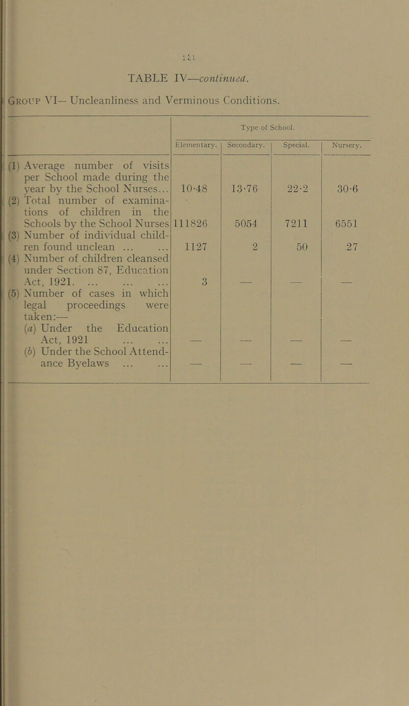 Group Uncleanliness and Verminous Conditions. Type of School. lilementary. Secondary. Special. Nursery. (1) Average number of visits per School made during the year by the School Nurses... 10-48 13-76 22-2 30-6 (2) Total number of examina- tions of children in the Schools by the School Nurses 111826 5054 7211 6551 (3) Number of individual child- ren found unclean ... 1127 2 50 27 (4) Number of children cleansed under Section 87, Educ-ation Act, 1921 3 (5) Number of cases in which legal proceedings were taken:— (a) Under the Education Act, 1921 (6) Under the School Attend- ance Byelaws — — — — i i