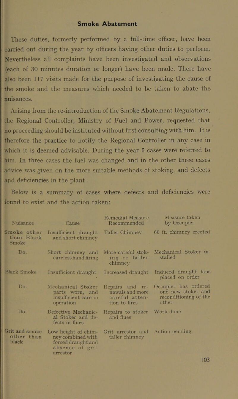 Smoke Abatement These duties, formerly performed by a full-time officer, have been carried out during the year by officers having other duties to perform. Nevertheless all complaints have been investigated and observations (each of 30 minutes duration or longer) have been made. There have also been 117 visits made for the purpose of investigating the cause of the smoke and the measures which needed to be taken to abate tho nuisances. Arising from the re-introduction of the Smoke Abatement Regulations, the Regional Controller, Ministry of Fuel and Power, requested that no proceeding should be instituted without first consulting with him. It is therefore the practice to notify the Regional Controller in any case in which it is deemed advisable. During the year 6 cases were referred to him. In three cases the fuel was changed and in the other three cases advice was given on the more suitable methods of stoking, and defects and deficiencies in the plant. Below is a summary of cases where defects and deficiencies were found to exist and the action taken: Nuisance Cause Remedial Measure Recommended Measure taken by Occupier Smoke other Insufficient draught Taller Chimney 60 ft. chimney erected than Black and short chimney Smoke Do. Black Smoke Do. Short chimney and careless hand firing Insufficient draught Mechanical Stoker parts worn, and insufficient care in operation More careful stok- ing or taller chimney Increased draught Repairs and re- newals and more careful atten- tion to fires Mechanical Stoker in- stalled Induced draught fans placed on order Occupier has ordered one new stoker and reconditioning of the other Do. Grit and smoke other than black Defective Mechanic- al Stoker and de- fects in flues Low height of chim- ney combined with forced draught and absence of grit arrestor Repairs to stoker and flues Grit arrestor and taller chimney Work done Action pending.