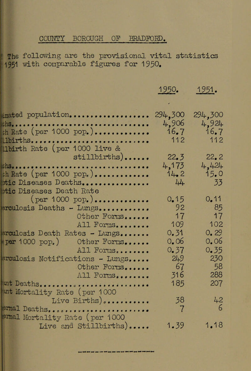 COUNTY BOROUGH OF BRADFORD The following are the provisional vital statistics 1951 with comparable figures for 1950. 1950. unated population 294,300 ths ch Rate (per 1000 pop.) .lbirths llbirth Rate (per 1000 live & stillbirths)... *hs.. 4,173 ;hRate (per 1000 pop,) tic Diseases Deaths... tic Diseases Death Rate (per 1000 pop.) -jrculosis Deaths - Lungs Other Forms.., All Forms flrculosis Death Rates - Lungs.... ■per 1000 pop.) Other Forms... All Forms..... crculosis Notifications - Lungs.. Other Forms... All Forms tat Deaths Wit Mortality Rate (per 1000 Live Births)........ $rnal Deaths, ernal Mortality Rate (per 1000 Live and Stillbirths).. 1951. . 294,300 294,300 , 4,906 4,924 . 16.7 16.7 , 112 112 , 22.3 22.2 . 4,173 4,424 14.2 15.0 . 44 33 0.15 0.11 . 92 85 17 17 109 102 0.31 0.29 0.06 0.06 0.37 0.35 249 230 67 58 316 288 185 207 38 42 7 6 1.39 1.18