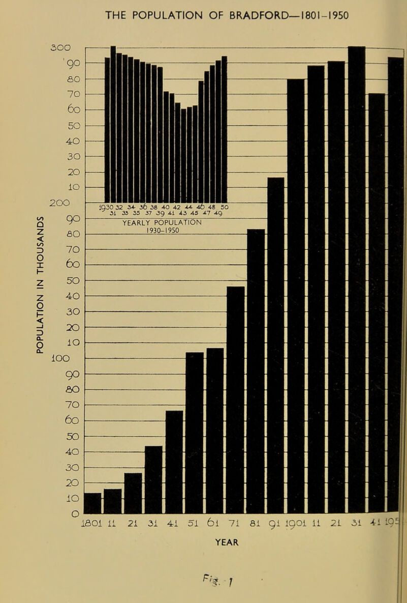 POPULATION IN THOUSANDS THE POPULATION OF BRADFORD—1801-1950 ISOl ii 51 6i 91 1901 F; YEAR ?• 1