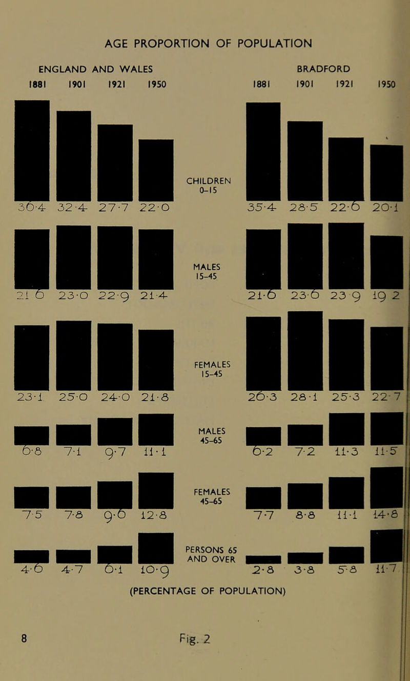 AGE PROPORTION OF POPULATION ENGLAND AND WALES 1881 1901 1921 1950 BRADFORD 1881 1901 1921 1950 (PERCENTAGE OF POPULATION)