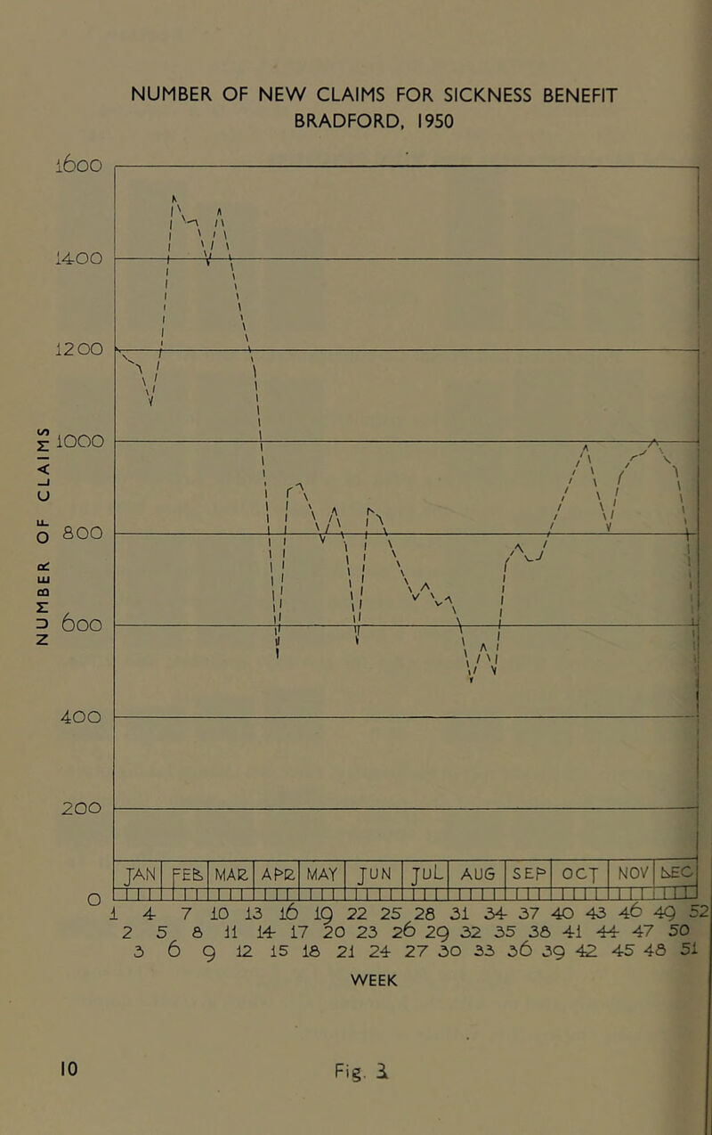 NUMBER OF CLAIMS NUMBER OF NEW CLAIMS FOR SICKNESS BENEFIT BRADFORD, 1950 1600 1400 1200 iOOO 800 6oo 400 200 o N l\ A I -n / \ I ' M I \l \ Xi—u r V—! —~ \ 1 V 1 1 l 1 1 ~ TV- i / ' / 1; \A ^ / V i i i i I i I n ! I l \i ^ ' /\j \ A * Va i \ A ' \ Ml W V i JAN FE& MAE A M2. MAY JUN juL AUG SEP OCJ NOV 5EC J..1 L... _ _LL -L1..1 1 1 1 1 1 1 1 1 1 1 J.l-L 1111' TTT TTTT 1 1 1 1 LL 1 4 7 10 13 i6 ig 22 25 28 31 54 37 40 43 40 4Q 5. 2 5 a 11 14 17 20 23 26 29 32 35 36 41 44 47 50 3 6 9 12 15 18 21 24 27 30 33 36 39 42 45 46 51 WEEK