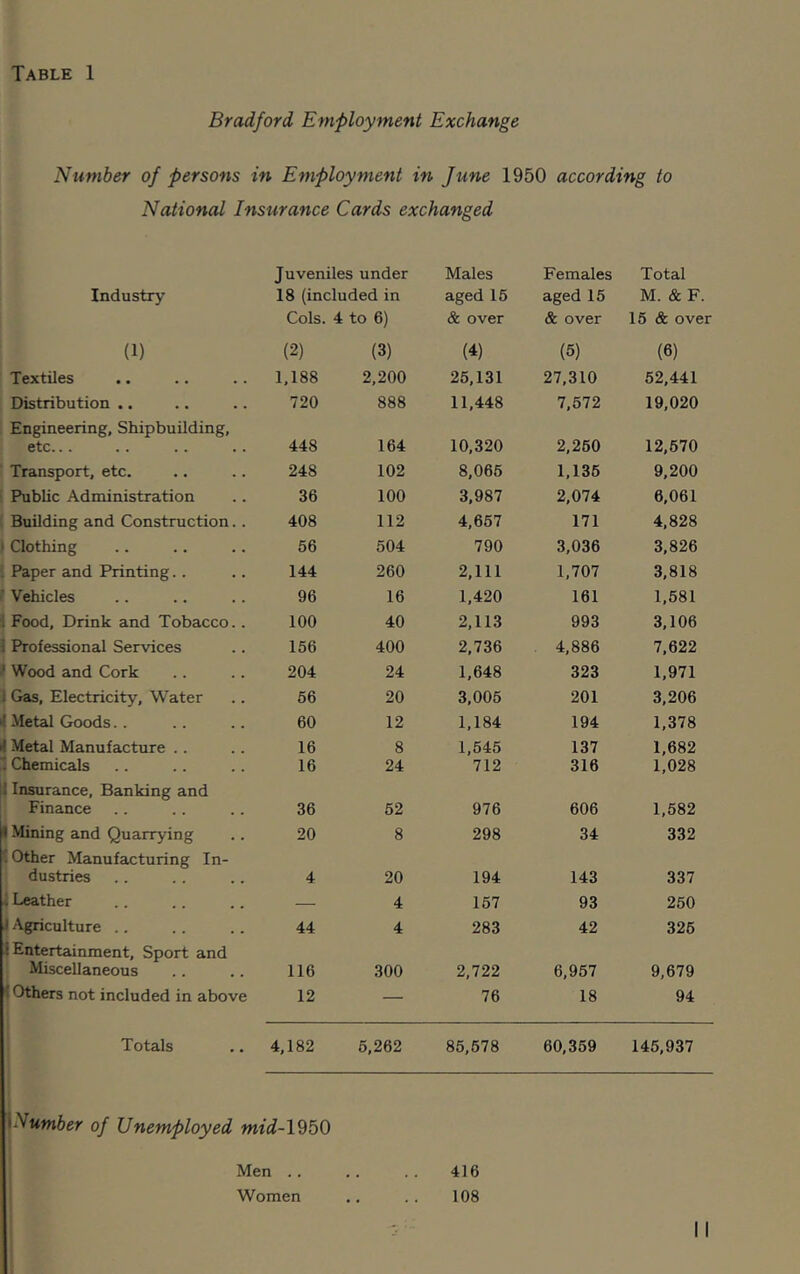 Bradford Employment Exchange Number of persons in Employment in June 1950 according to National Insurance Cards exchanged Juveniles under Males Females Total Industry 18 (included in aged 15 aged 15 M. & F. Cols. 4 to 6) & over & over 15 & over (1) (2) (3) (4) (5) (6) Textiles 1,188 2,200 25,131 27,310 52,441 Distribution .. 720 888 11,448 7,572 19,020 Engineering, Shipbuilding, etc... 448 164 10,320 2,250 12,570 Transport, etc. 248 102 8,065 1,135 9,200 Public Administration 36 100 3,987 2,074 6,061 Building and Construction.. 408 112 4,657 171 4,828 Clothing 56 504 790 3,036 3,826 Paper and Printing. . 144 260 2,111 1,707 3,818 Vehicles 96 16 1,420 161 1,581 . Food, Drink and Tobacco.. 100 40 2,113 993 3,106 i Professional Services 156 400 2,736 4,886 7,622 ' Wood and Cork 204 24 1,648 323 1,971 1 Gas, Electricity, Water 56 20 3,005 201 3,206 ! Metal Goods.. 60 12 1,184 194 1,378 1 Metal Manufacture .. 16 8 1,545 137 1,682 * Chemicals 16 24 712 316 1,028 < Insurance, Banking and Finance 36 52 976 606 1,582 il Mining and Quarrying 20 8 298 34 332 Other Manufacturing In- dustries 4 20 194 143 337 . Leather — 4 157 93 250 J Agriculture .. 44 4 283 42 325 ! Entertainment, Sport and Miscellaneous 116 300 2,722 6,957 9,679 Others not included in above 12 — 76 18 94 Totals 4,182 5,262 85,578 60,359 145,937 )Number of Unemployed mid-1950 Men .. Women 416 108