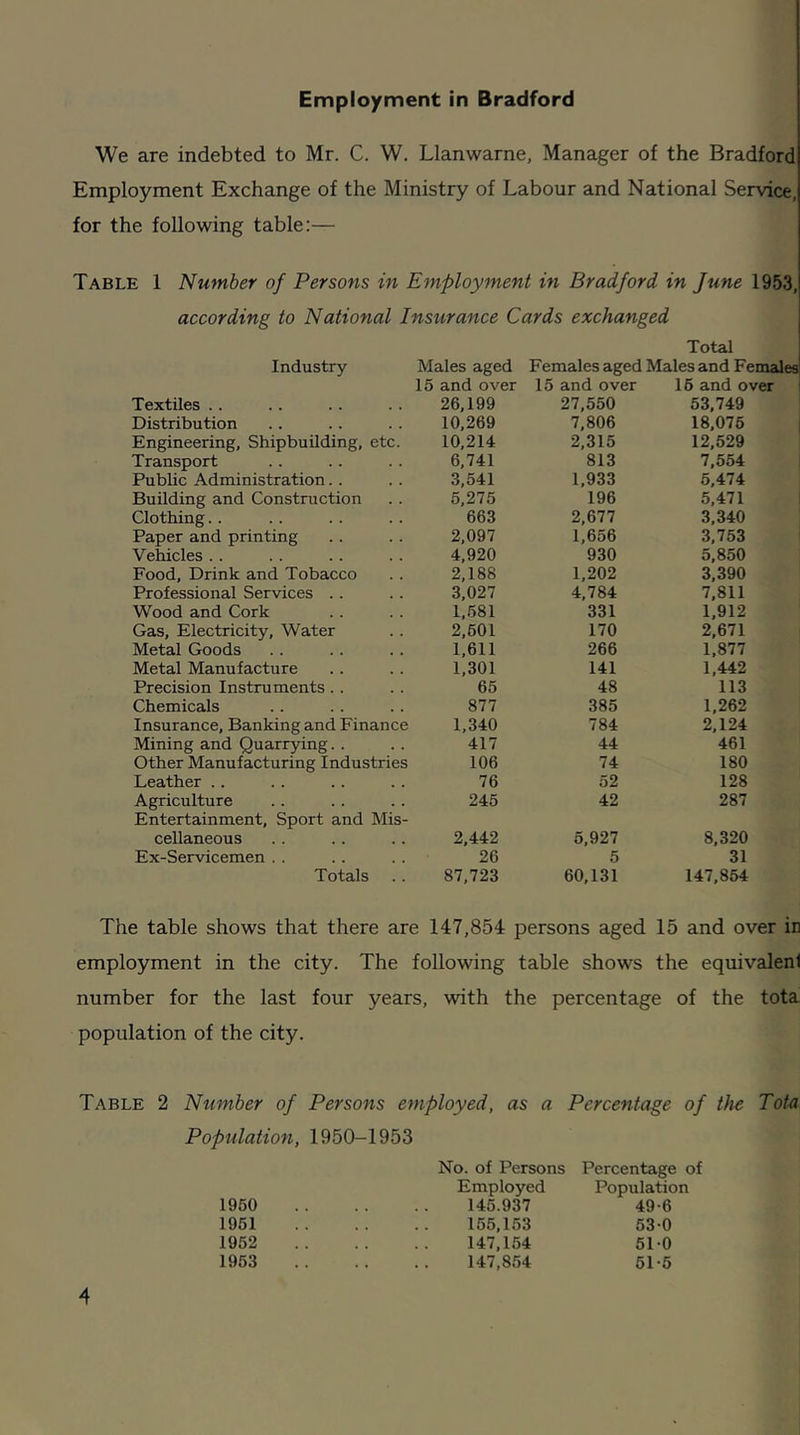 Employment in Bradford We are indebted to Mr. C. W. Llanwarne, Manager of the Bradford Employment Exchange of the Ministry of Labour and National Service, for the following table:— Table 1 Number of Persons in Employment in Bradford in June 1953, according to National Insurance Cards exchanged Total Industry Males aged 15 and over Females aged Males and Females 15 and over 16 and over Textiles 26,199 27,550 53,749 Distribution 10,269 7,806 18,075 Engineering, Shipbuilding, etc. 10,214 2,315 12,529 Transport 6,741 813 7,554 Public Administration 3,541 1,933 5,474 Building and Construction 5,275 196 5,471 Clothing 663 2,677 3,340 Paper and printing 2,097 1,656 3,753 Vehicles 4,920 930 5,850 Food, Drink and Tobacco 2,188 1,202 3,390 Professional Services .. 3,027 4,784 7,811 Wood and Cork 1,581 331 1,912 Gas, Electricity, Water 2,501 170 2,671 Metal Goods 1,611 266 1,877 Metal Manufacture 1,301 141 1,442 Precision Instruments 65 48 113 Chemicals 877 385 1,262 Insurance, Banking and Finance 1,340 784 2,124 Mining and Quarrying 417 44 461 Other Manufacturing Industries 106 74 180 Leather 76 52 128 Agriculture Entertainment, Sport and Mis- 245 42 287 cellaneous 2,442 5,927 8,320 Ex-Servicemen 26 5 31 Totals 87,723 60,131 147,854 The table shows that there are 147,854 persons aged 15 and over in employment in the city. The following table shows the equivalent number for the last four years, with the percentage of the tota population of the city. Table 2 Number of Persons employed, as a Percentage of the Tota Population, 1950-1953 No. of Persons Percentage o Employed Population 1950 145.937 49-6 1951 155,153 530 1952 147,154 510 1953 147,854 61-5