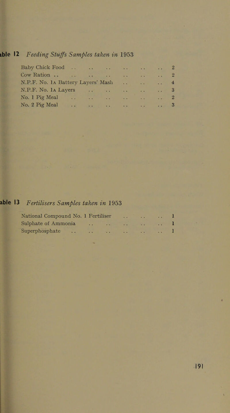 ible 12 Feeding Stuffs Samples taken in 1953 Baby Chick Food .. .. .. .. .. ., 2 Cow Ration .. .. .. .. .. .. .. 2 N.P.F. No. 1a Battery Layers’ Mash .. .. .. 4 N.P.F. No. 1a Layers .. .. .. .. .. 3 No. 1 Pig Meal .. .. .. .. .. .. 2 No. 2 Pig Meal .. .. .. .. .. .. 3 able 13 Fertilisers Samples taken in 1953 National Compound No. 1 Fertiliser . . . . .. 1 Sulphate of Ammonia .. .. .. .. .. 1 Superphosphate .. .. .. .. .. .. 1 191 \