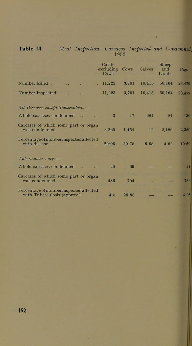 Table 14 Meat Inspection—Carcases Inspected and Condemned 1953 Cattle Sheep excluding Cows Calves and Pigs Number killed Number inspected All Diseases except Tuberculosis:— Whole carcases condemned Carcases of which some part or organ was condemned Percentage of number inspected affected with disease Tuberculosis only:— Whole carcases condemned Carcases of which some part or organ was condemned Percentage of number inspected affected with Tuberculosis (approx.) Cows Lambs 11,223 3,701 10,415 50,164 23,479 11,223 3,701 10,415 50,164 23,479 3 17 681 84 130 3,260 1,454 12 2,186 2,380 29-05 39-75 6-65 4-52 10-69 20 69 — — 24 486 704 — — 736 4-5 20-88 _ 4-08