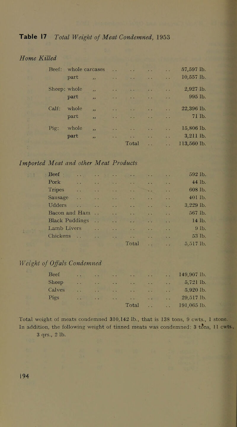 Home Killed Beef: whole carcases 57,597 lb. part ,, 10,557 lb. Sheep: whole „ 2,927 lb. part 995 lb. Calf: whole „ 22,390 lb. part „ 711b. Pig: whole „ 15,806 lb. part „ Total Imported Meat and other Meat Products 3,2111b. .. 113,560 1b. Beef 592 lb. Pork 44 lb. Tripes 608 lb. Sausage 4011b. Udders 3,229 lb. Bacon and Ham .. 567 lb. Black Puddings 14 1b. Lamb Livers 9 lb. Chickens . . Total 53 lb. .. 5,517 lb. Weight of Offals Condemned Beef 149,907 lb. Sheep 5,7211b. Calves . . 5,920 lb. Pigs Total 29,517 1b. 191,005 1b. Total weight of meats condemned 310,142 lb., that is 138 tons, 9 cwts., 1 stone. In addition, the following weight of tinned meats was condemned: 3 t<?ns, 11 cwts., 3 qrs., 2 lb. i 94