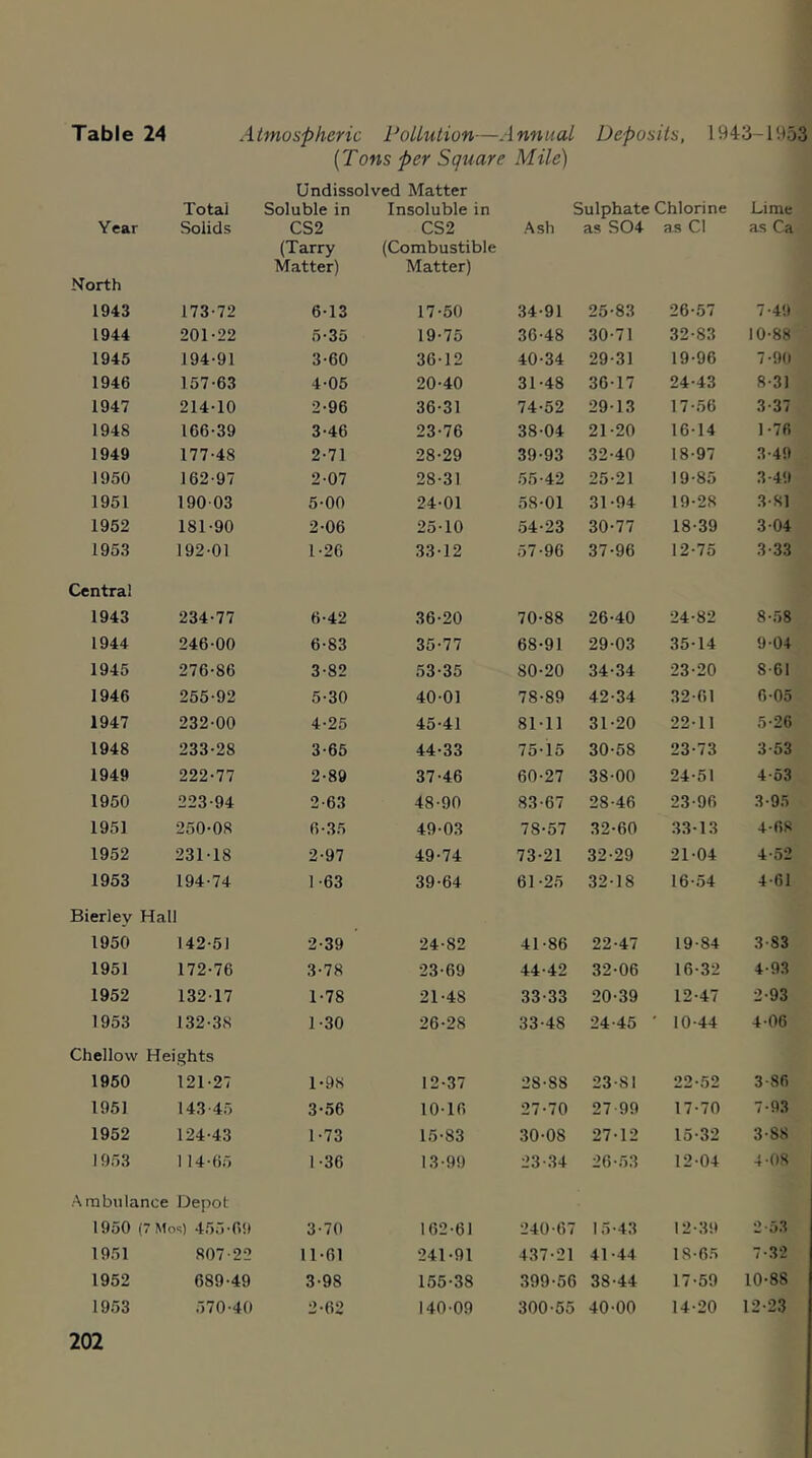 Table 24 Atmospheric Pollution—Annual Deposits, 1943-1953 [Tons per Square Mile) Undissolved Matter Year North Total Solids Soluble in CS2 (Tarry Matter) Insoluble in CS2 (Combustible Matter) Sulphate Chlorine Ash as S04 as Cl Lime as Ca 1943 173-72 6-13 17-50 34-91 25-83 26-57 7-49 1944 201-22 5-35 19-75 36-48 30-71 32-83 10-88 1945 194-91 3-60 36-12 40-34 29-31 19-96 7-90 1946 157-63 4-05 20-40 31-48 36-17 24-43 8-31 1947 214-10 2-96 36-31 74-52 29-13 17-56 3-37 1948 166-39 3-46 23-76 38-04 21-20 16-14 1-76 1949 177-48 2-71 28-29 39-93 32-40 18-97 3-49 1950 162-97 2-07 28-31 55-42 25-21 19-85 3-49 1951 190 03 5-00 24-01 58-01 31-94 19-28 3-81 1952 181-90 2-06 25-10 54-23 30-77 18-39 3-04 1953 192-01 1-26 33-12 57-96 37-96 12-75 3-33 Centra! 1943 234-77 6-42 36-20 70-88 26-40 24-82 8-58 1944 246-00 6-83 35-77 68-91 29-03 35-14 9-04 1945 276-86 3-82 53-35 80-20 34-34 23-20 8-61 1946 255-92 5-30 40-01 78-89 42-34 32-61 6-05 1947 232-00 4-25 45-41 81-11 31-20 22-11 5-26 1948 233-28 3-65 44-33 75-15 30-58 23-73 3-53 1949 222-77 2-89 37-46 60-27 38-00 24-51 4-53 1950 223-94 2-63 48-90 83-67 28-46 23-96 3-95 1951 250-08 6-35 49-03 78-57 32-60 33-13 4-68 1952 231-18 2-97 49-74 73-21 32-29 21-04 4-52 1953 194-74 1-63 39-64 61-25 32-18 16-54 4-61 Bierlev Hall 1950 142-51 2-39 24-82 41-86 22-47 19-84 3-83 1951 172-76 3-78 23-69 44-42 32-06 16-32 4-93 1952 132-17 1-78 21-48 33-33 20-39 12-47 2-93 1953 132-38 1-30 26-28 33-48 24-45 ' 10-44 4-06 Chellow Heights 1950 121-27 1-98 12-37 28-88 23-81 22-52 3-86 1951 143-45 3-56 10-16 27-70 27 99 17-70 7-93 1952 124-43 1-73 15-83 30-08 27-12 15-32 3-88 1953 114-65 1-36 13-99 23-34 26-53 12-04 4-08 Ambulance Depot 1950 (7 Mos) 455-69 3-70 162-61 240-67 15-43 12-39 2 53 1951 807-22 11-61 241-91 437-21 41-44 18-65 7-32 1952 689-49 3-98 155-38 399-56 38-44 17-59 10-88 1953 570-40 2-62 140-09 300-55 40-00 14-20 12-23